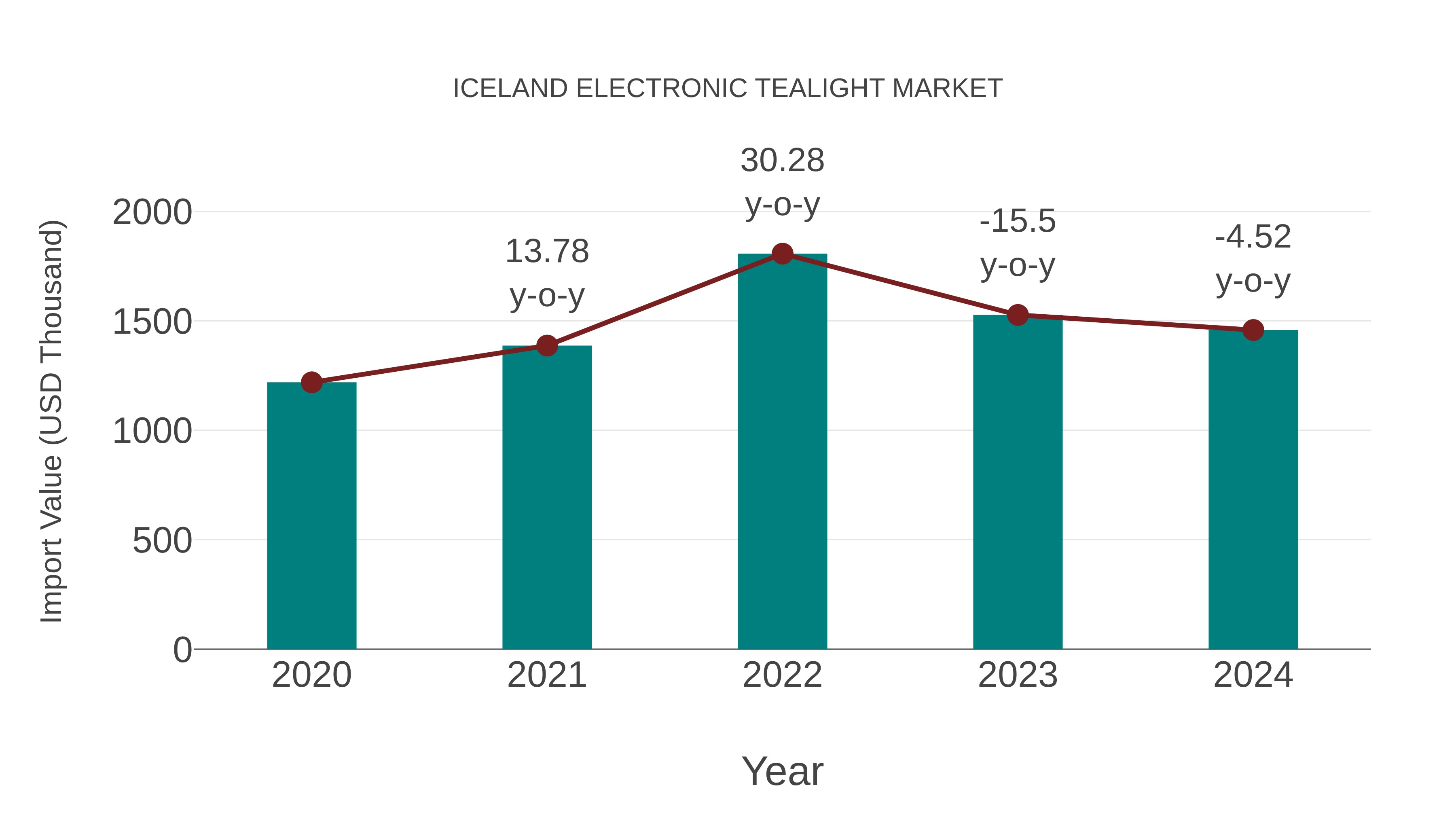  Iceland Electronic Tealight Market: Import Trend Analysis
