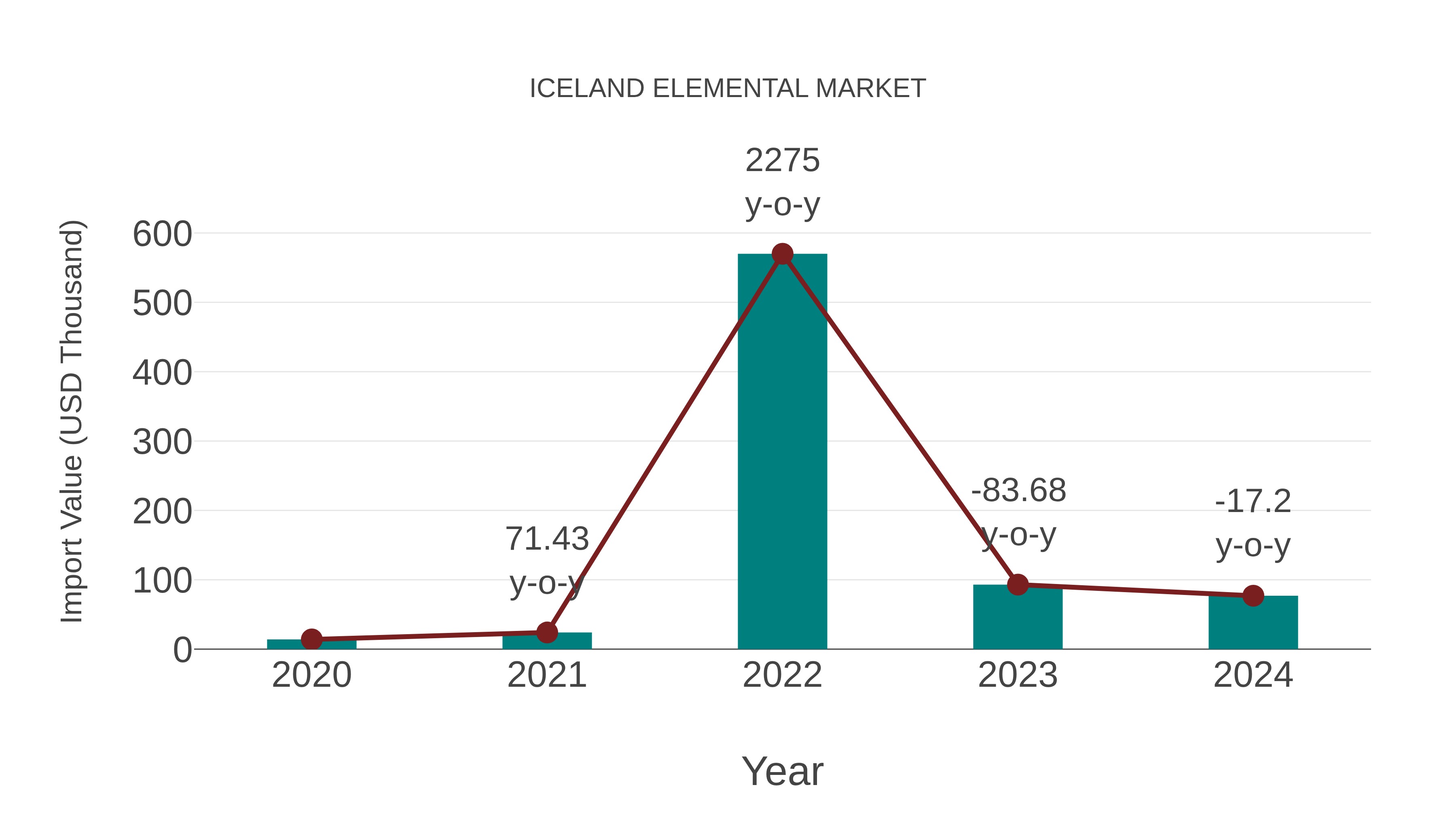 Iceland Elemental Market: Import Trend Analysis