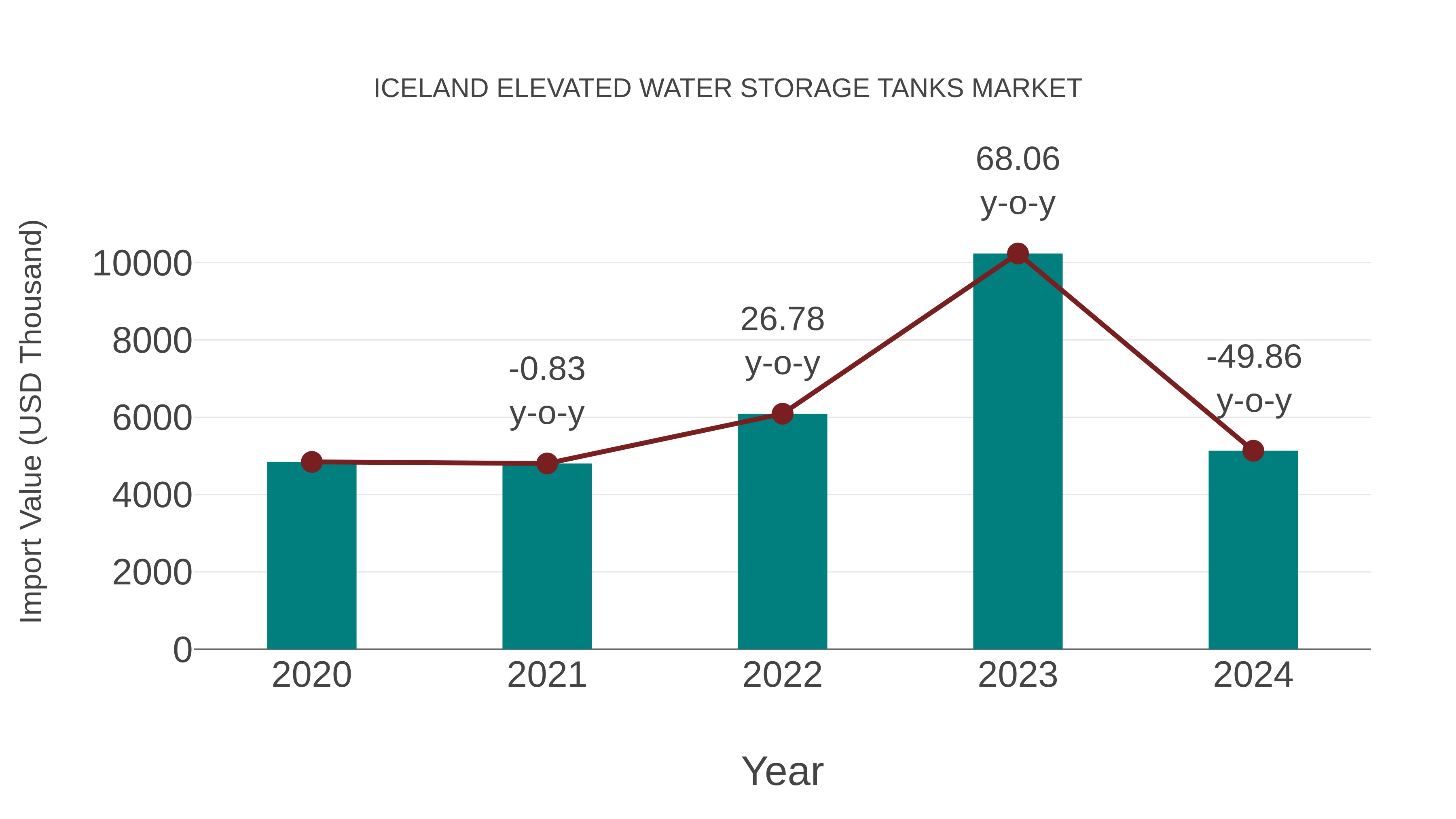  Iceland Elevated Water Storage Tanks Market: Import Trend Analysis
