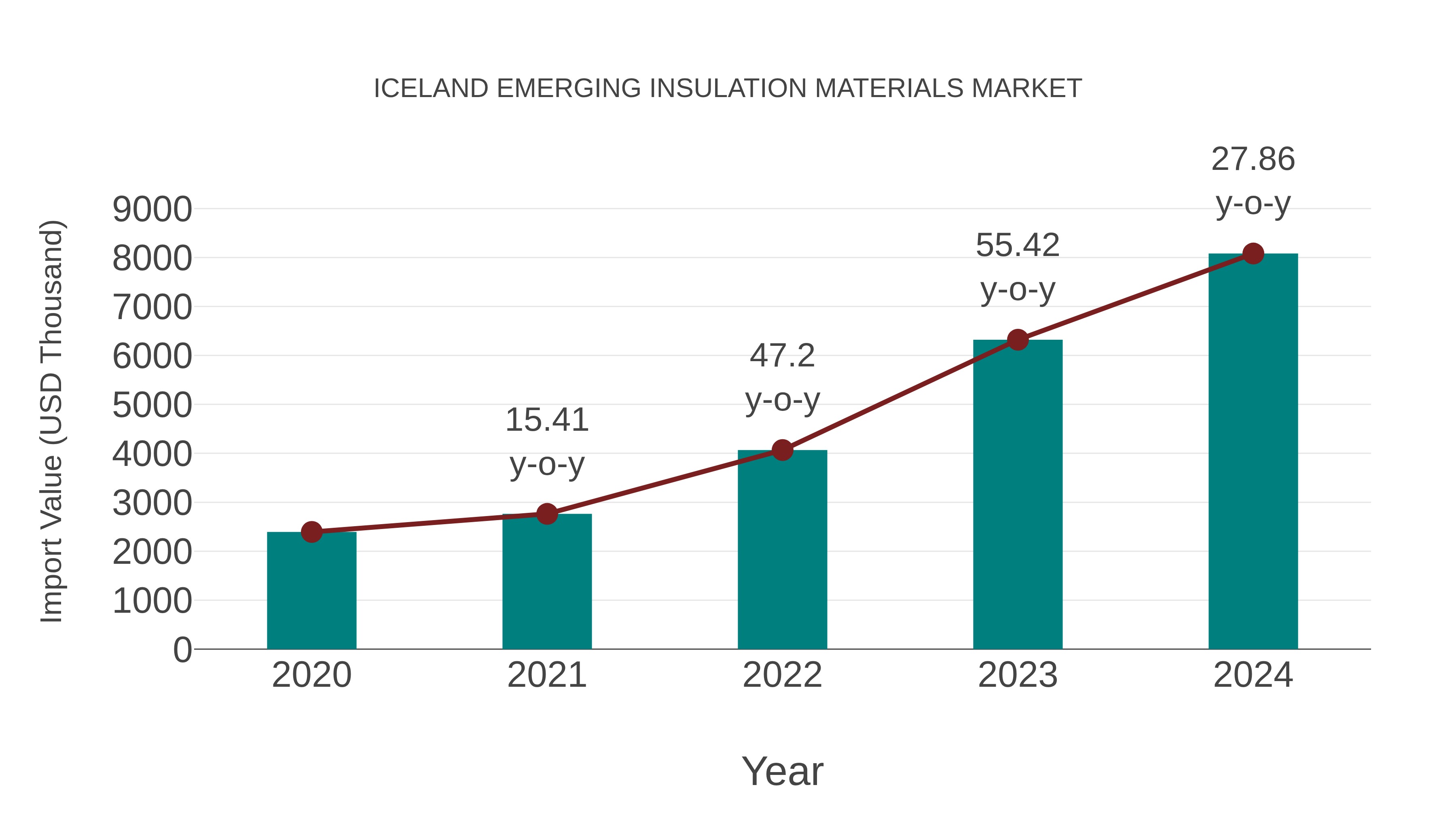  Iceland Emerging Insulation Materials Market: Import Trend Analysis