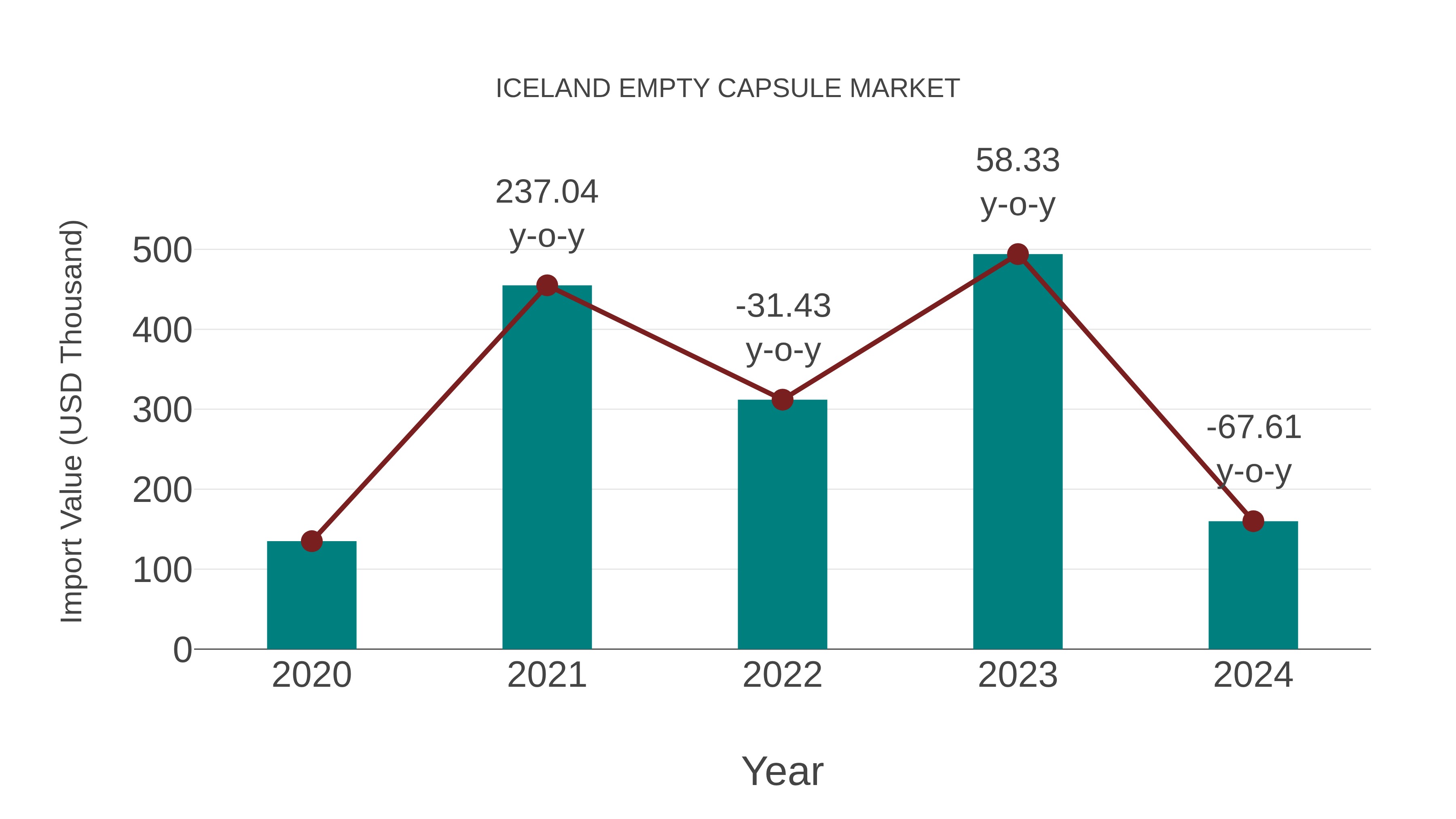  Iceland Empty Capsule Market: Import Trend Analysis