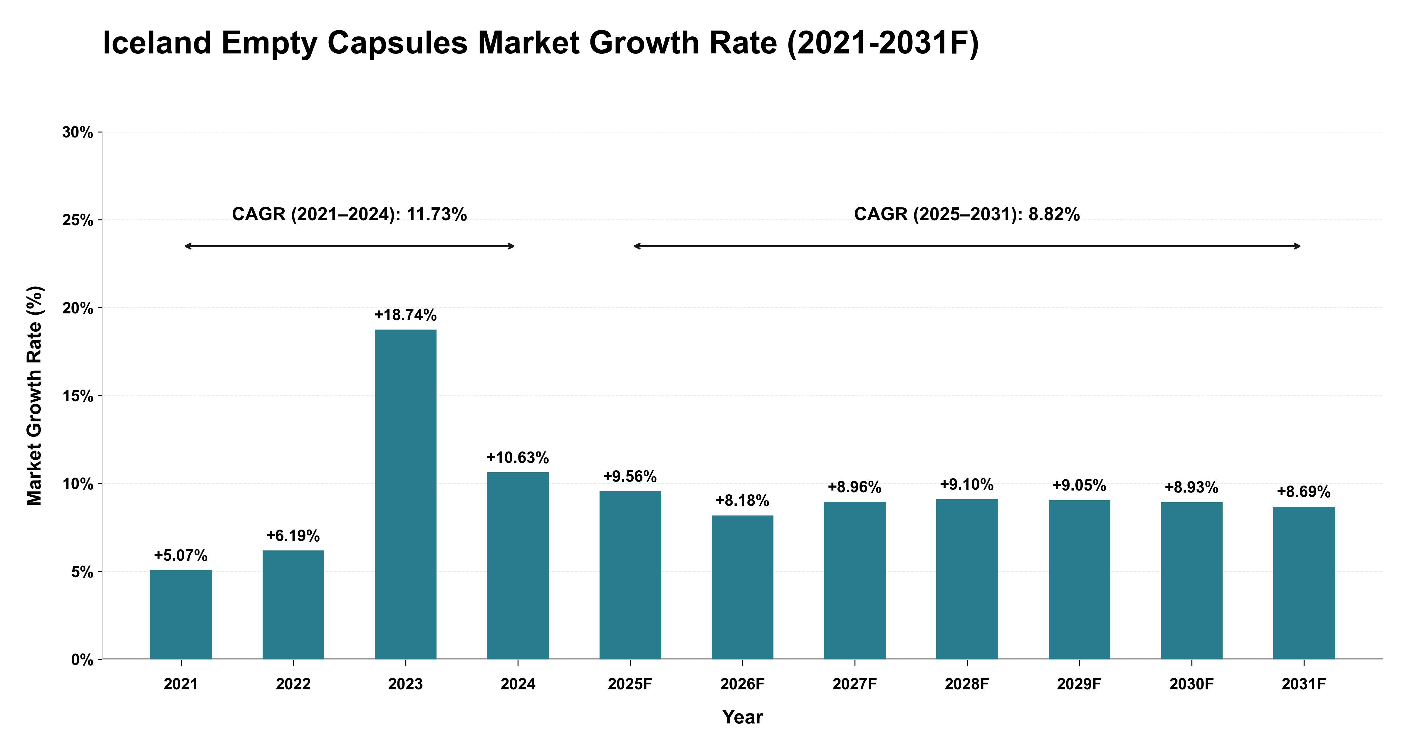 Iceland Empty Capsules Market Year-wise Growth Rate (2021-2031F)