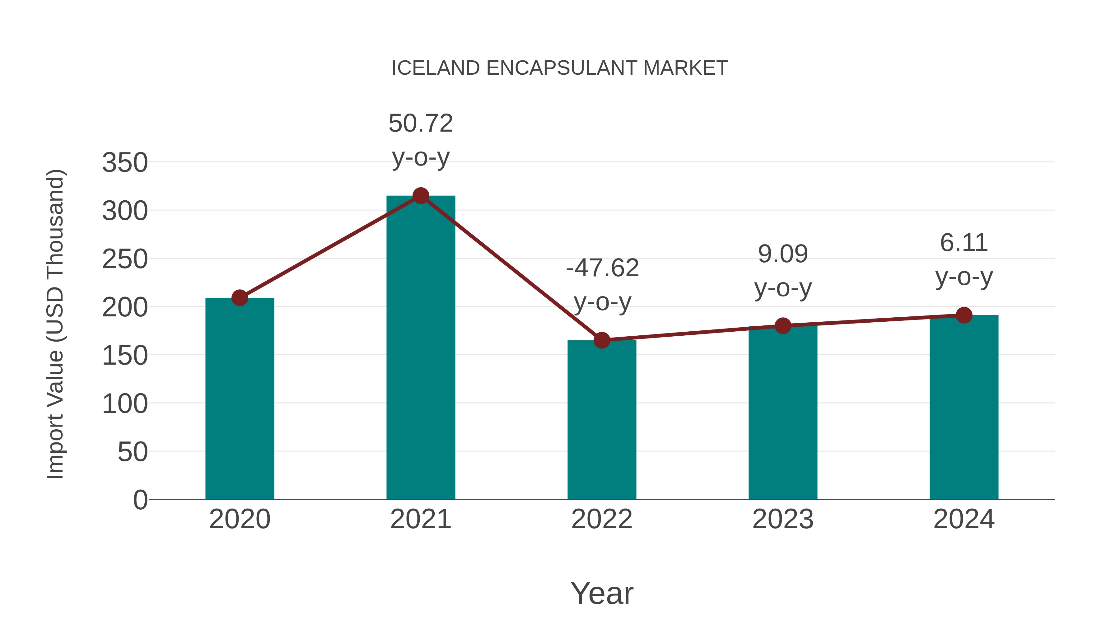  Iceland Encapsulant Market: Import Trend Analysis