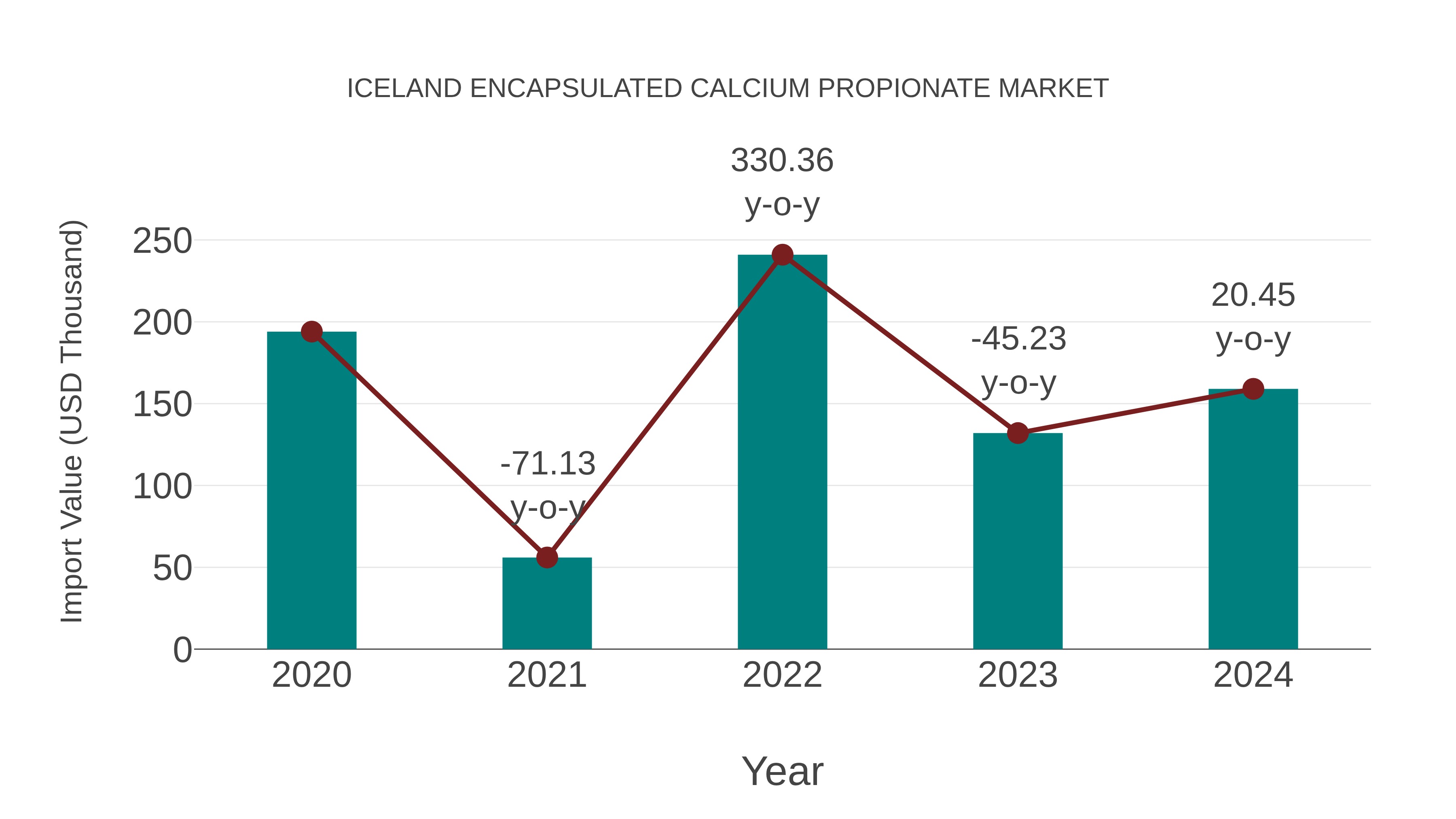  Iceland Encapsulated Calcium Propionate Market: Import Trend Analysis