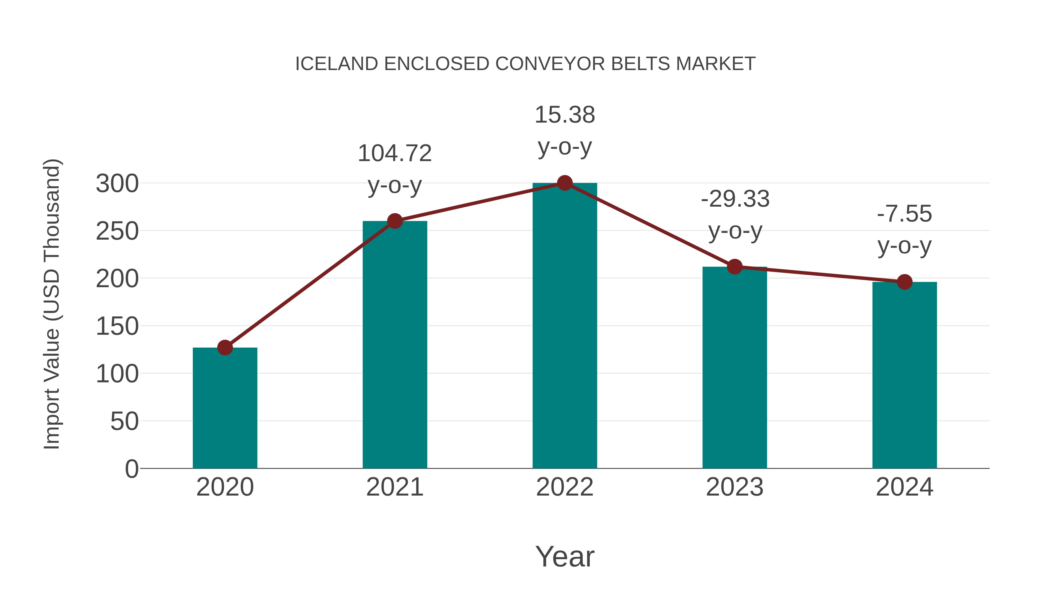 Iceland Enclosed Conveyor Belts Market: Import Trend Analysis