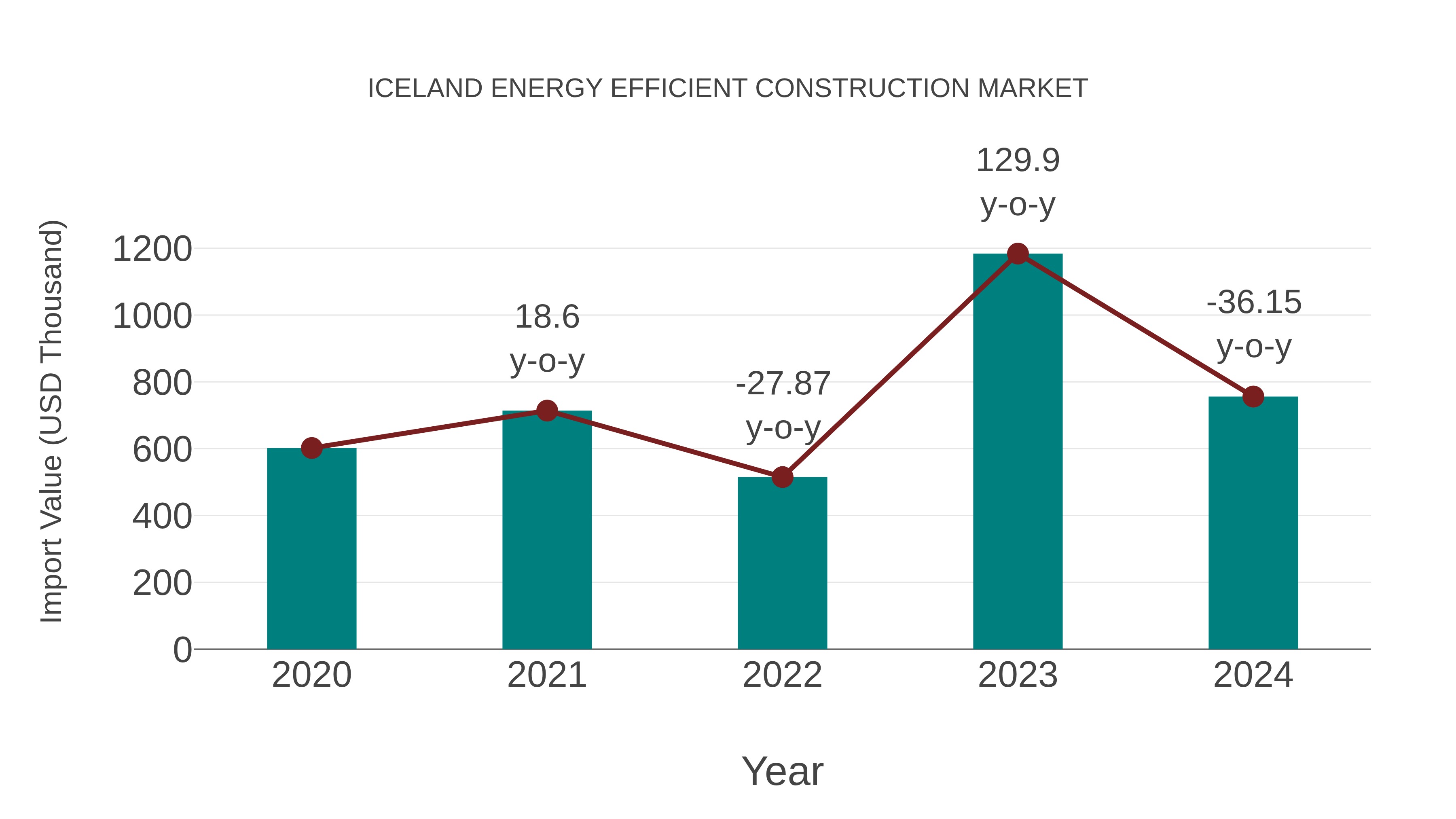  Iceland Energy Efficient Construction Market: Import Trend Analysis