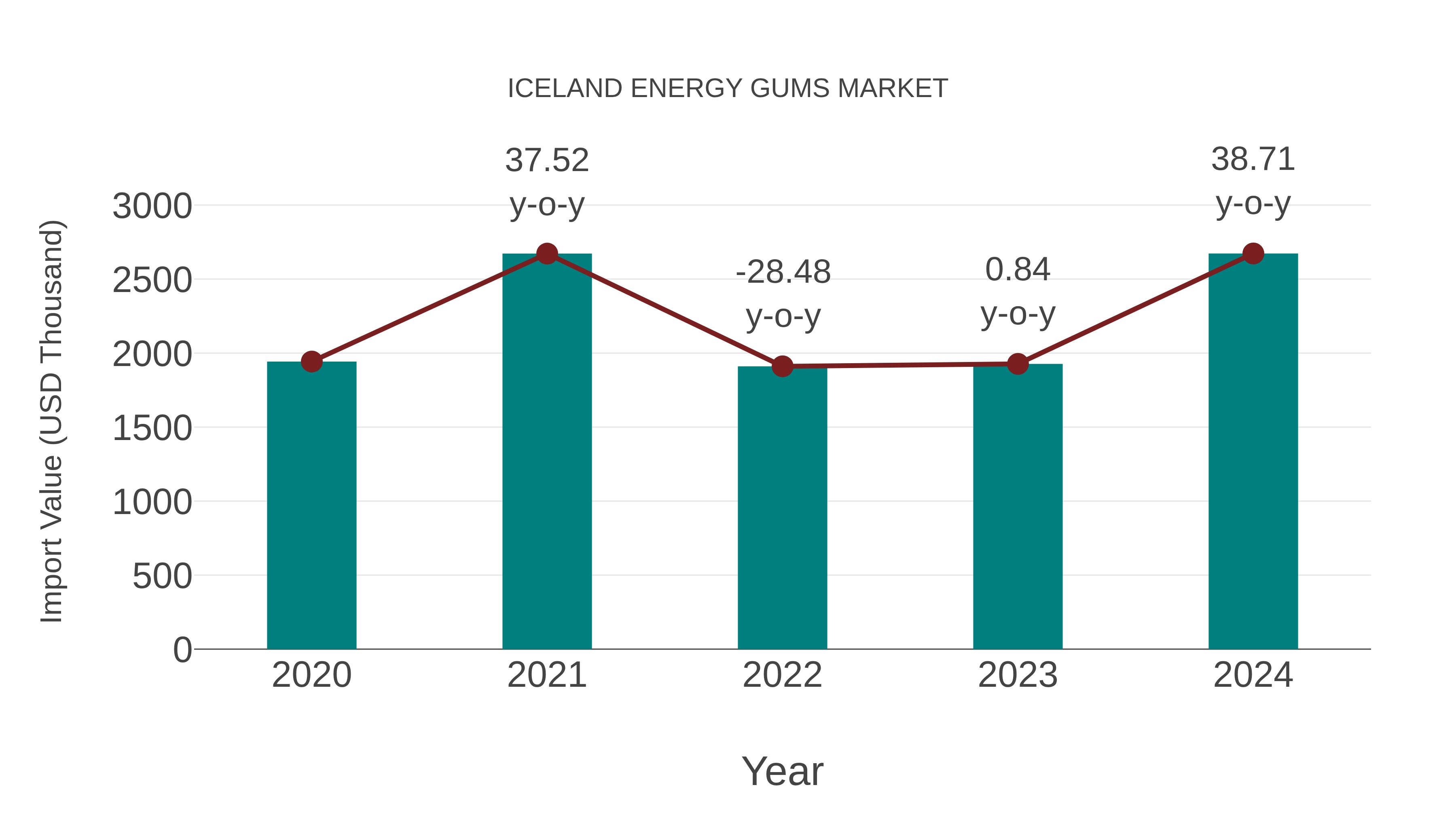 Iceland Energy Gums Market: Import Trend Analysis