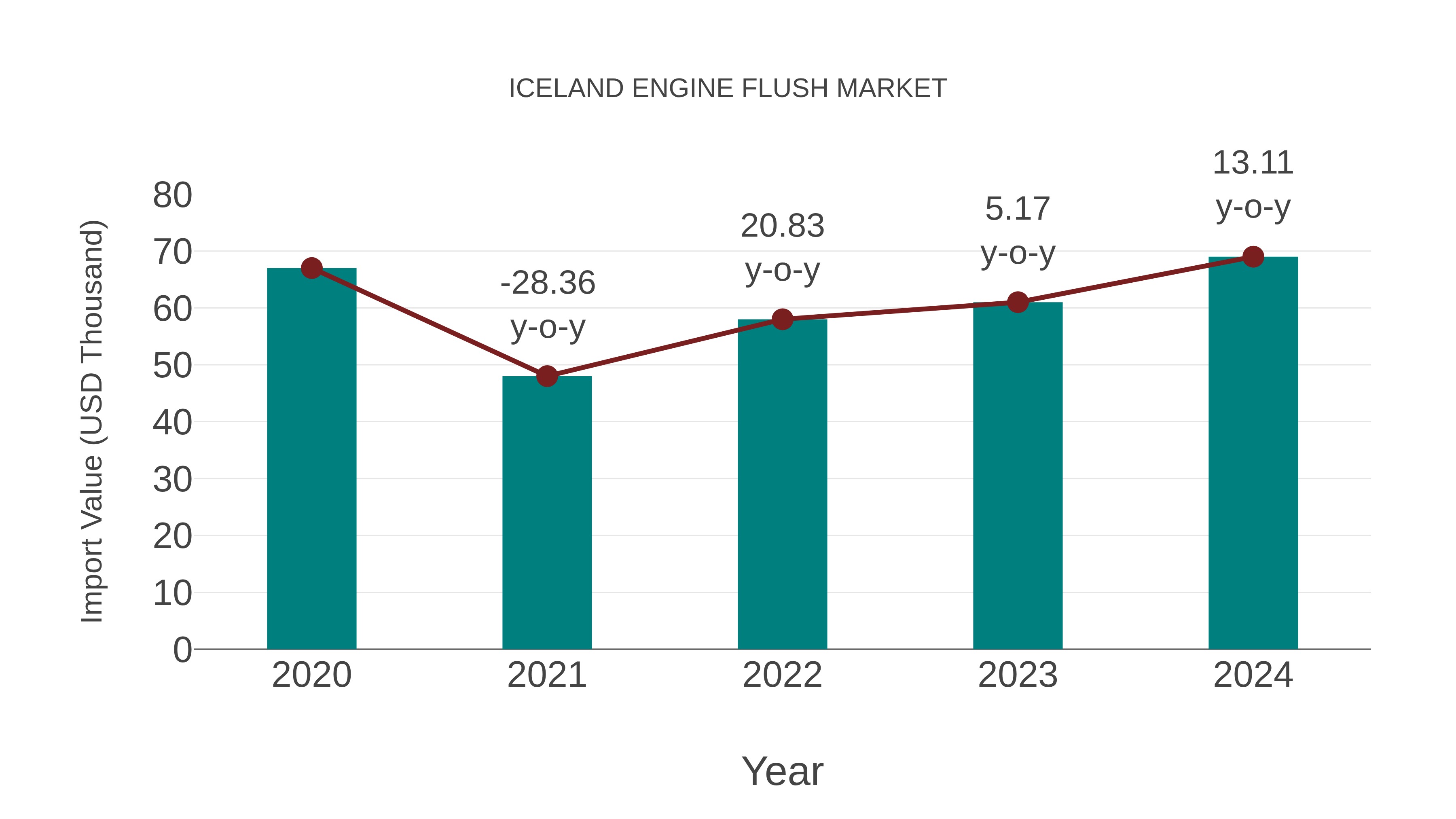  Iceland Engine Flush Market: Import Trend Analysis