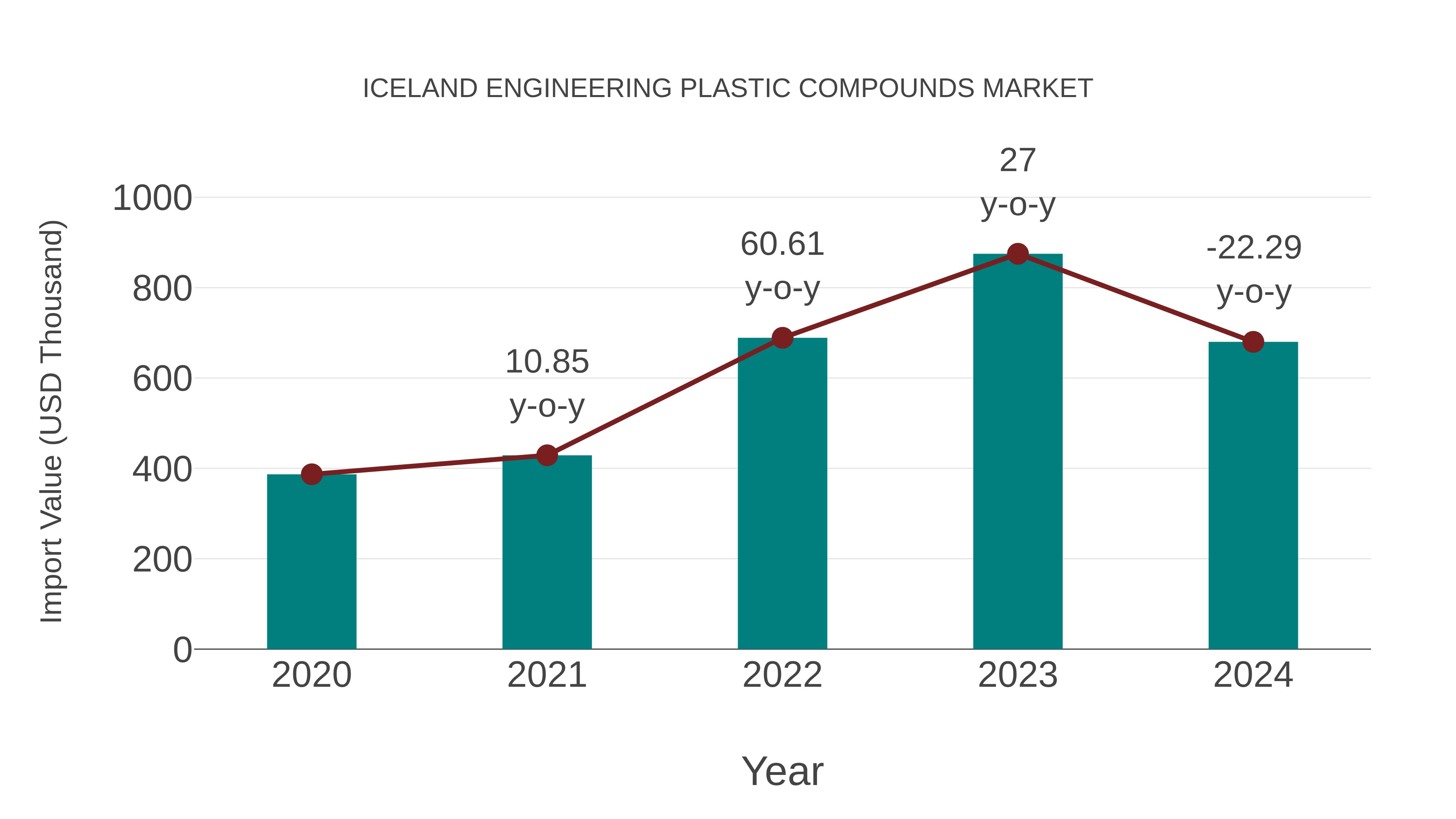  Iceland Engineering Plastic Compounds Market: Import Trend Analysis