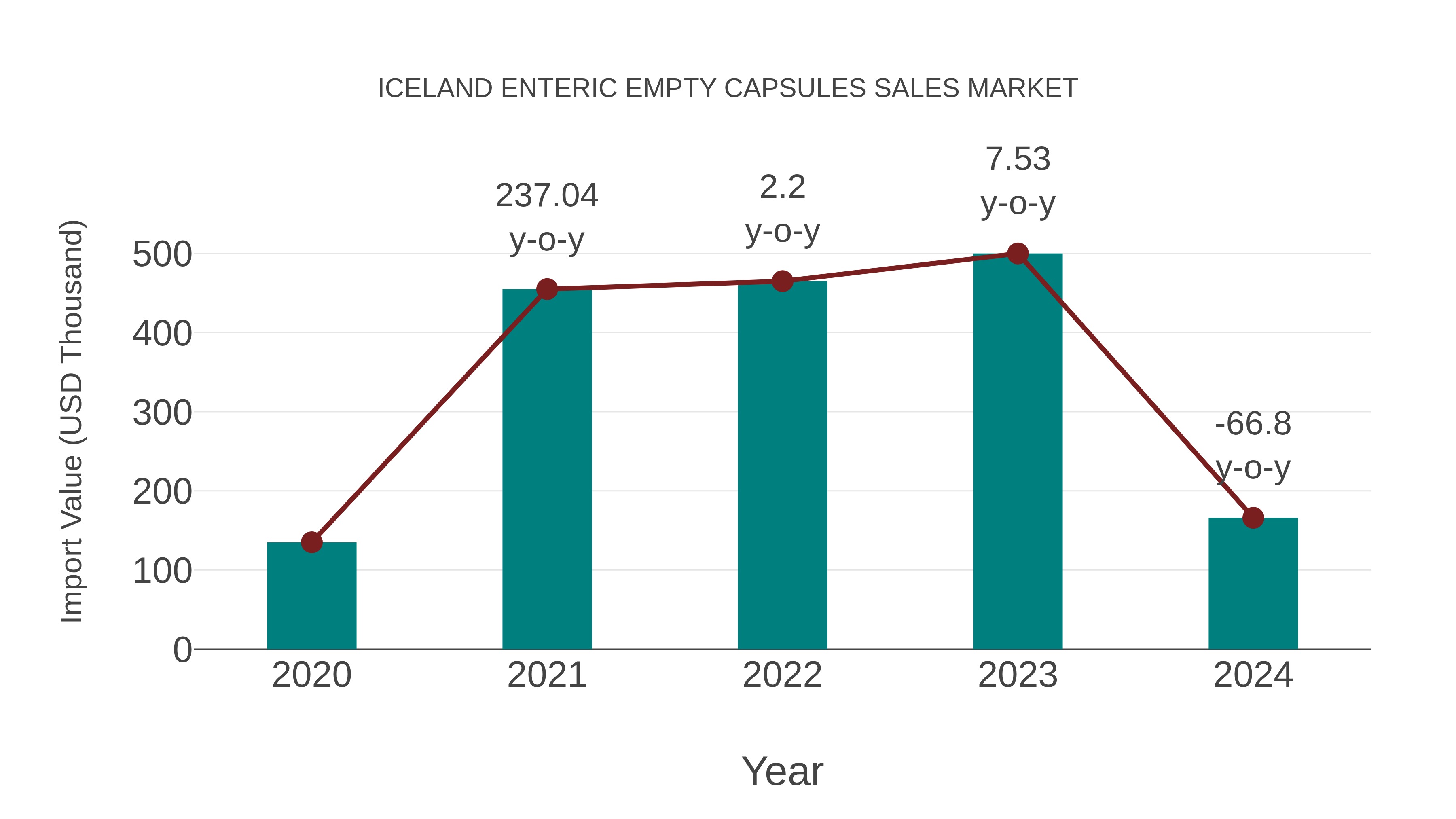  Iceland Enteric Empty Capsules Sales Market: Import Trend Analysis