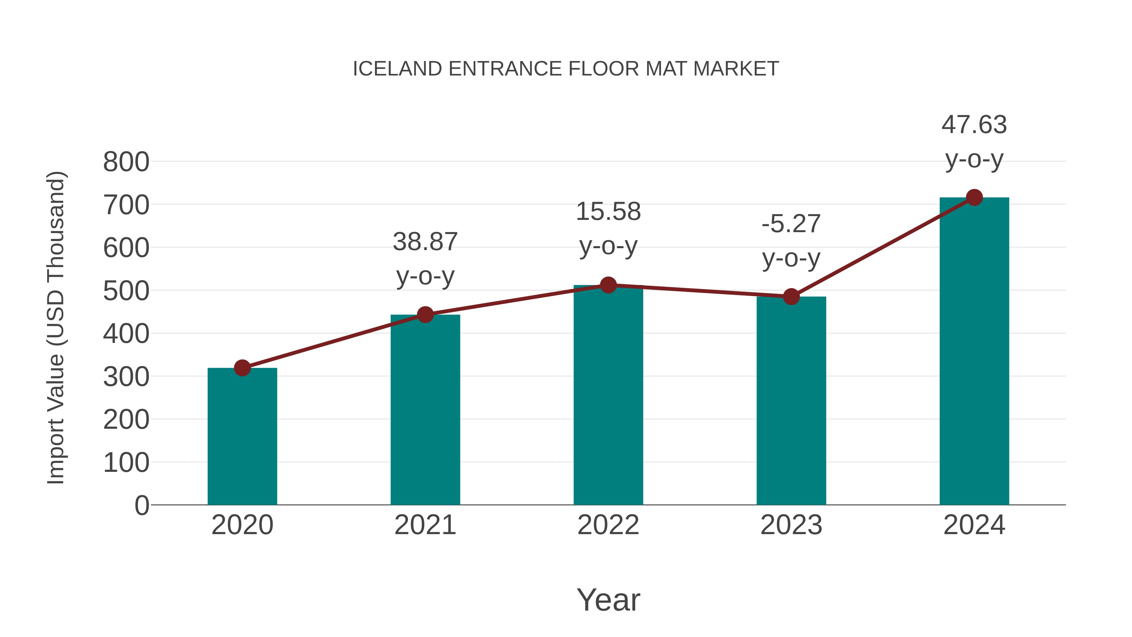 Iceland Entrance Floor Mat Market: Import Trend Analysis