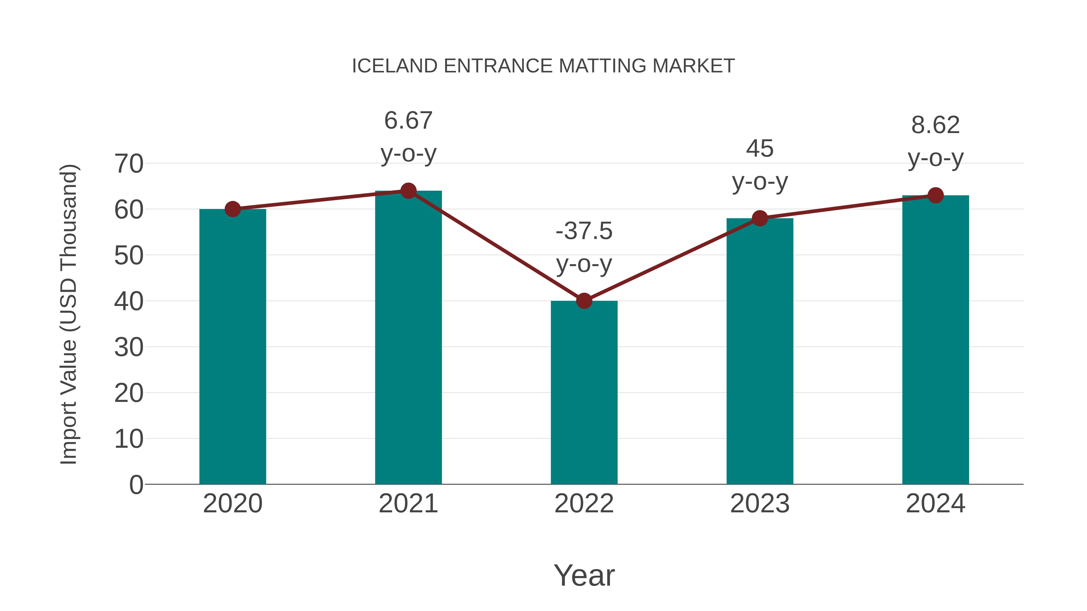Iceland Entrance Matting Market: Import Trend Analysis