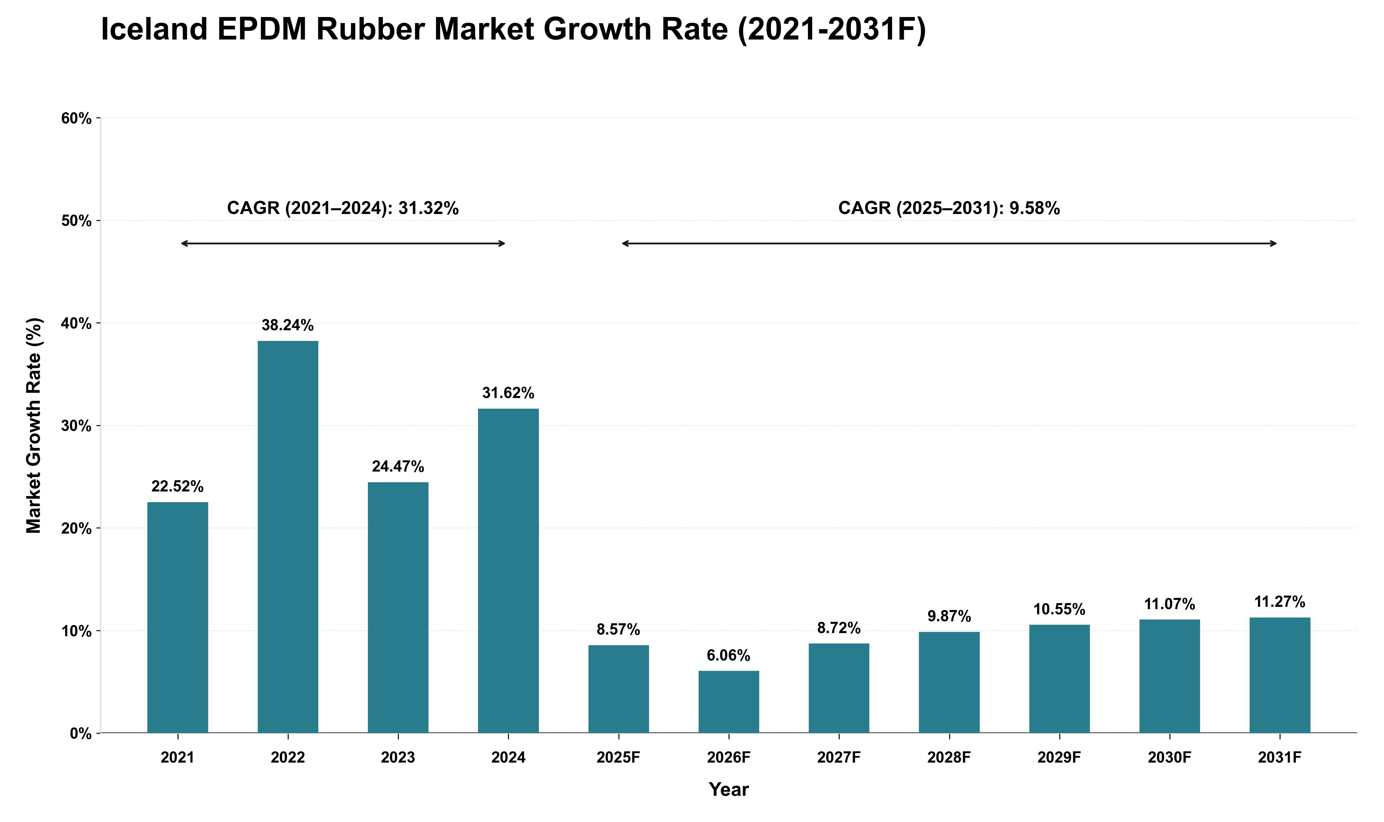 Iceland EPDM Rubber Market Growth Rate Analysis (2021 - 2031)