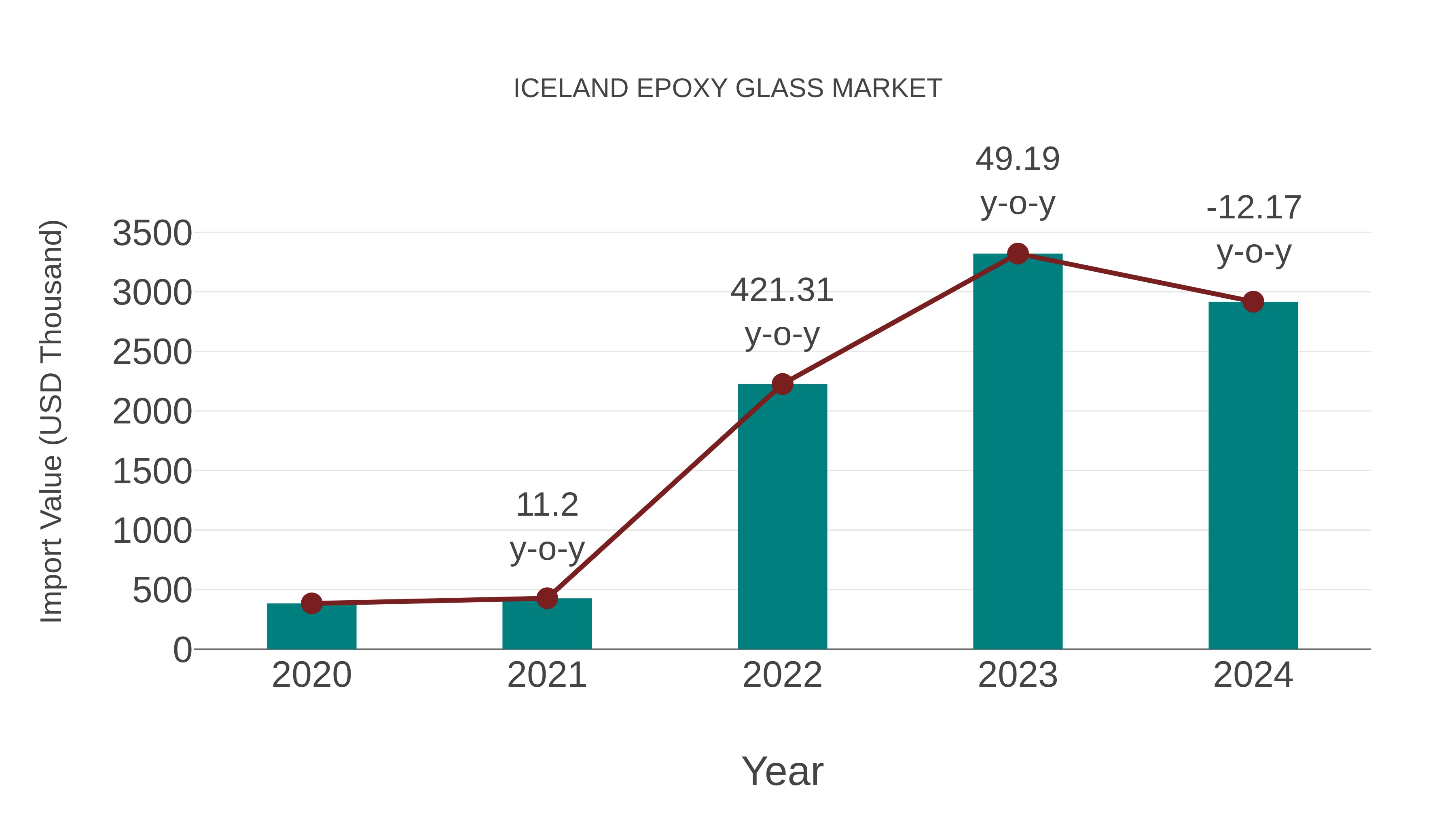  Iceland Epoxy Glass Market: Import Trend Analysis