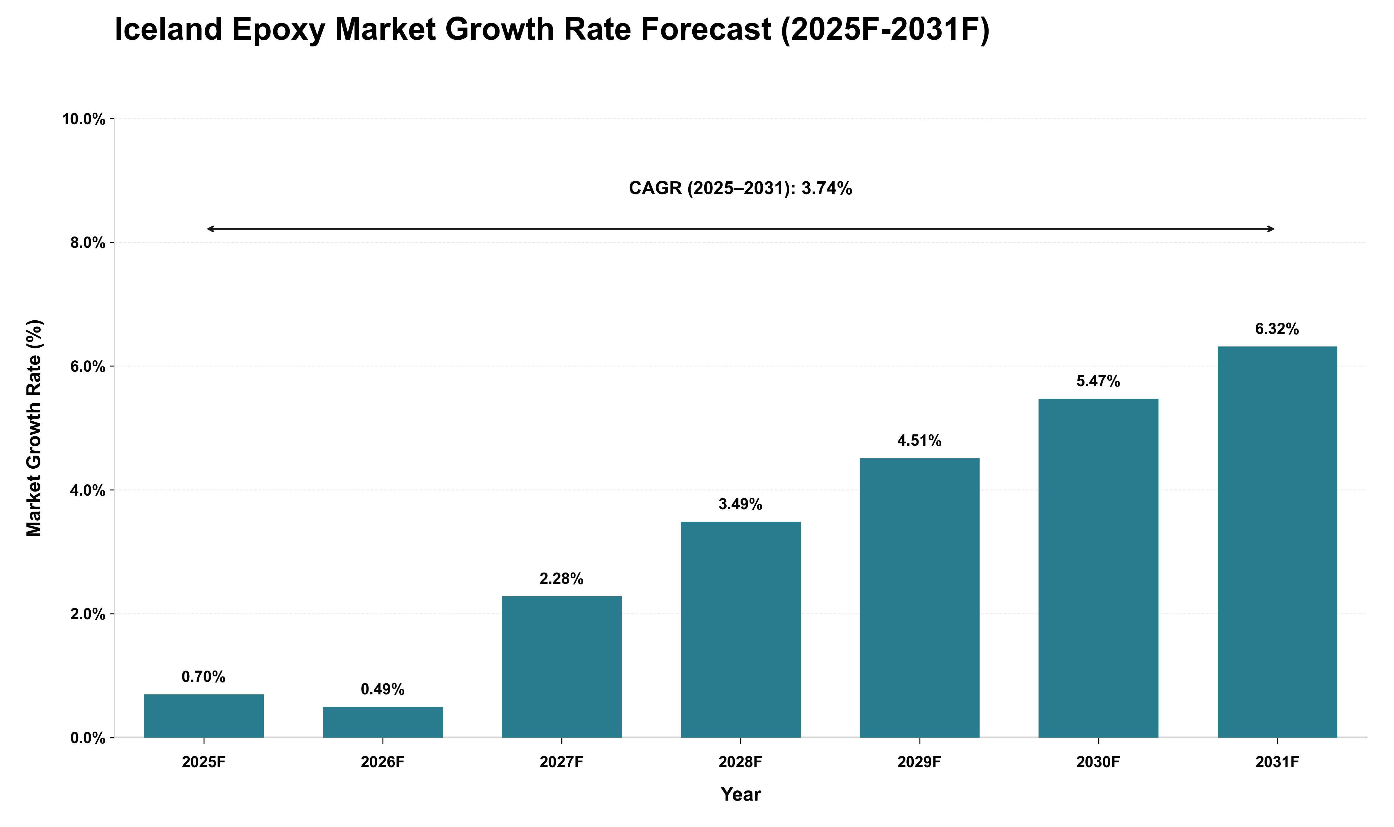 Iceland Epoxy Market Growth Rate Analysis (2025 - 2031)