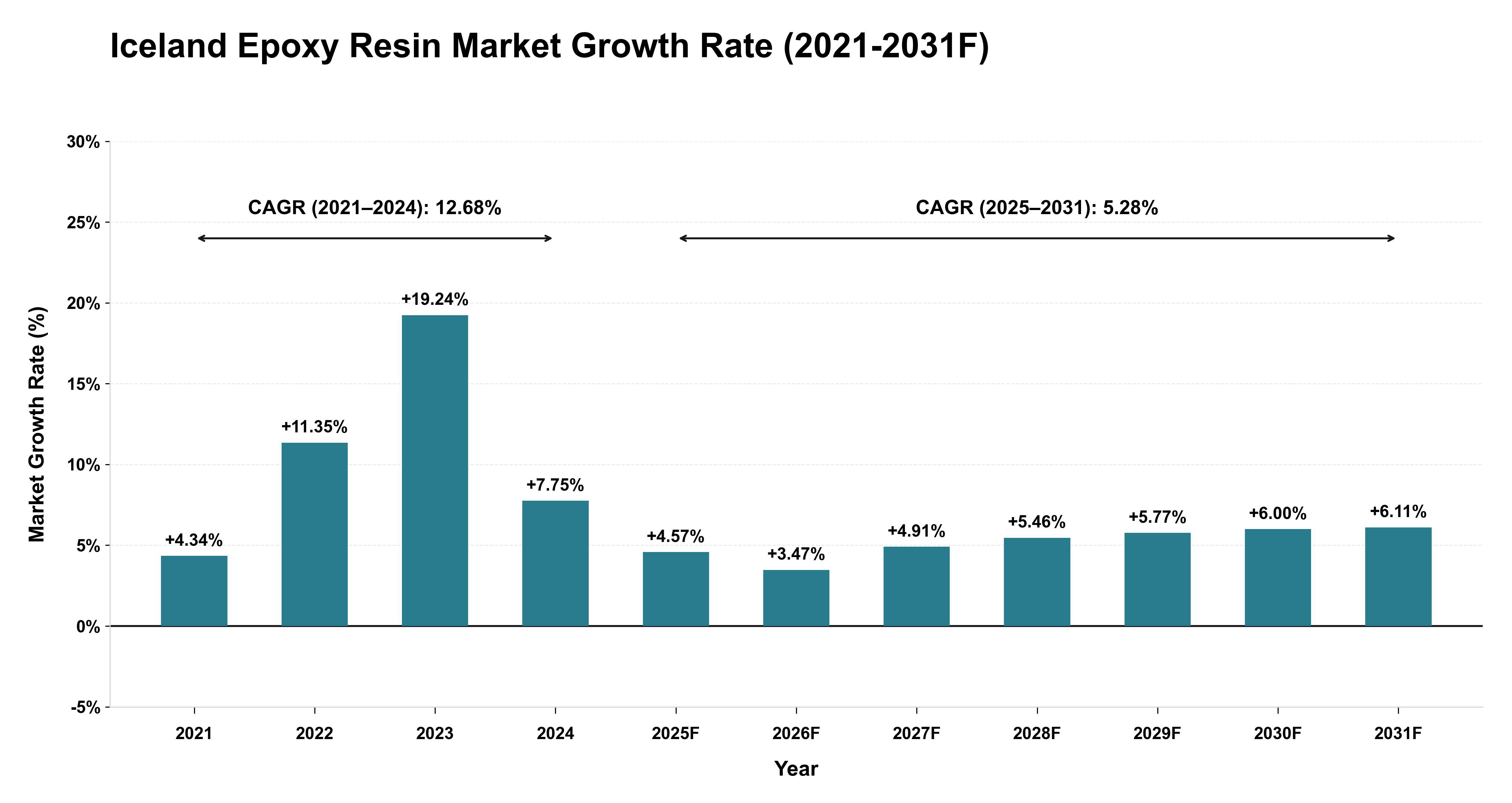 Iceland Epoxy Resin Market Year-wise Growth Rate (2021-2031F)
