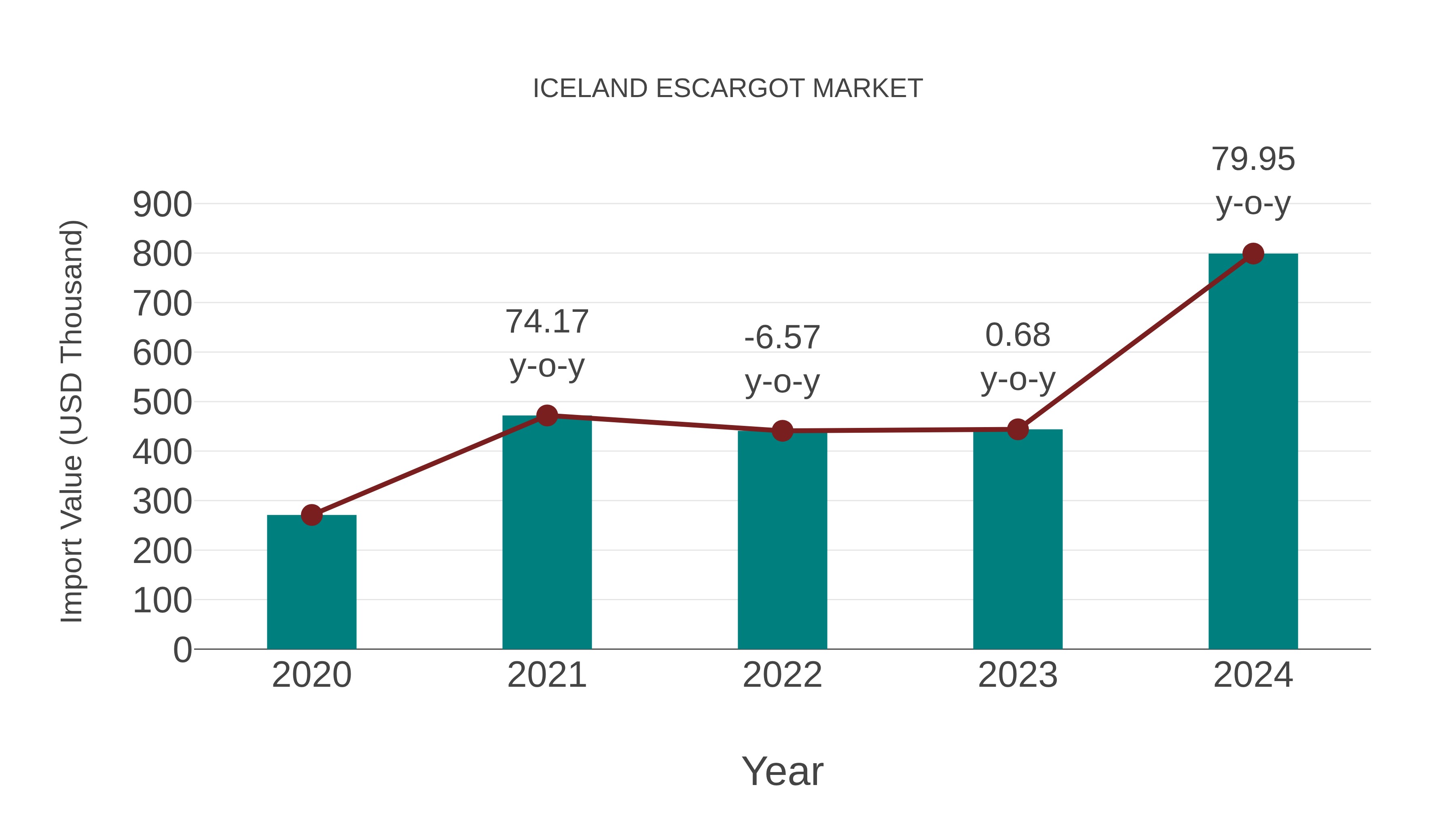 Iceland Escargot Market: Import Trend Analysis