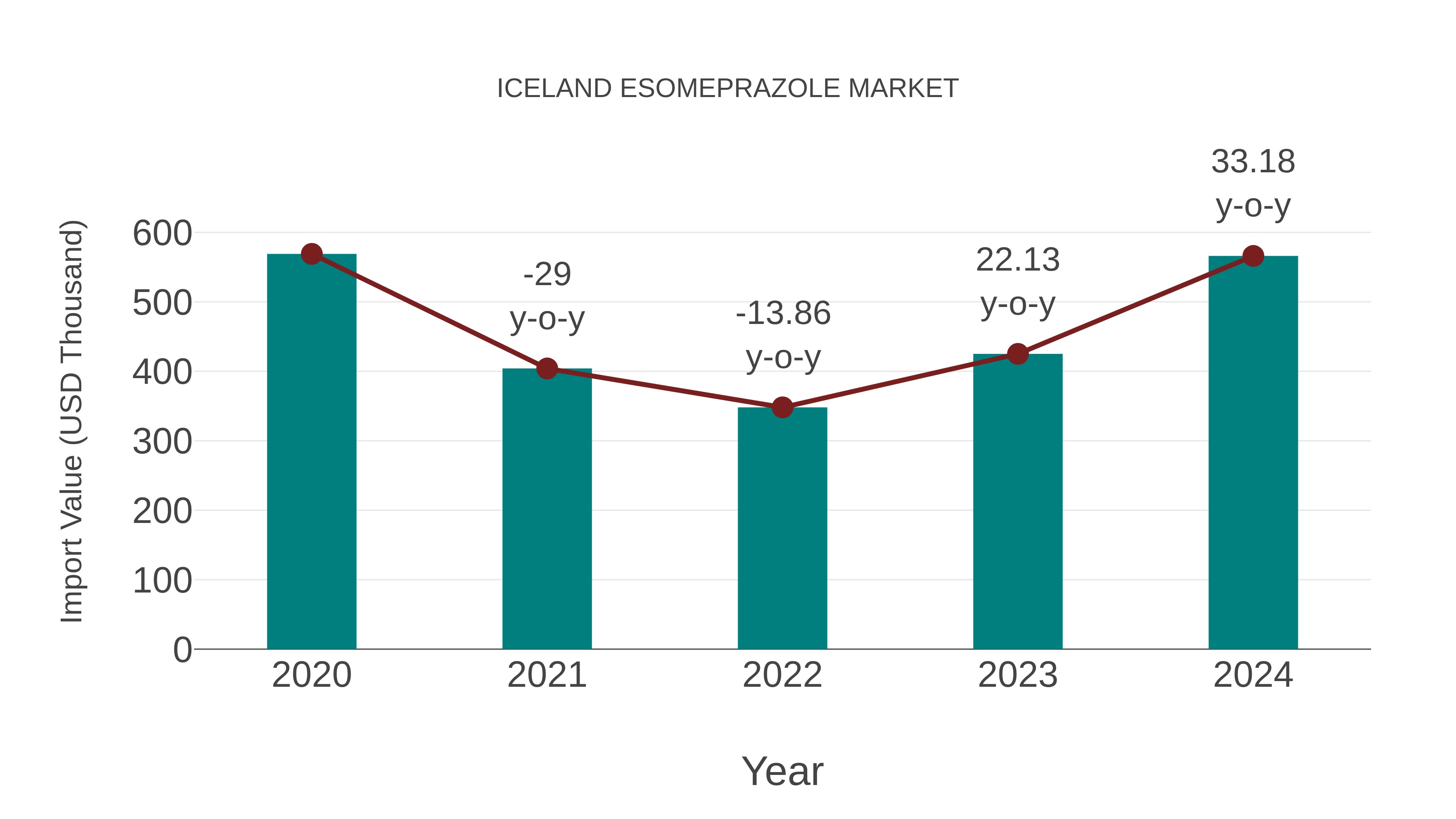  Iceland Esomeprazole Market: Import Trend Analysis