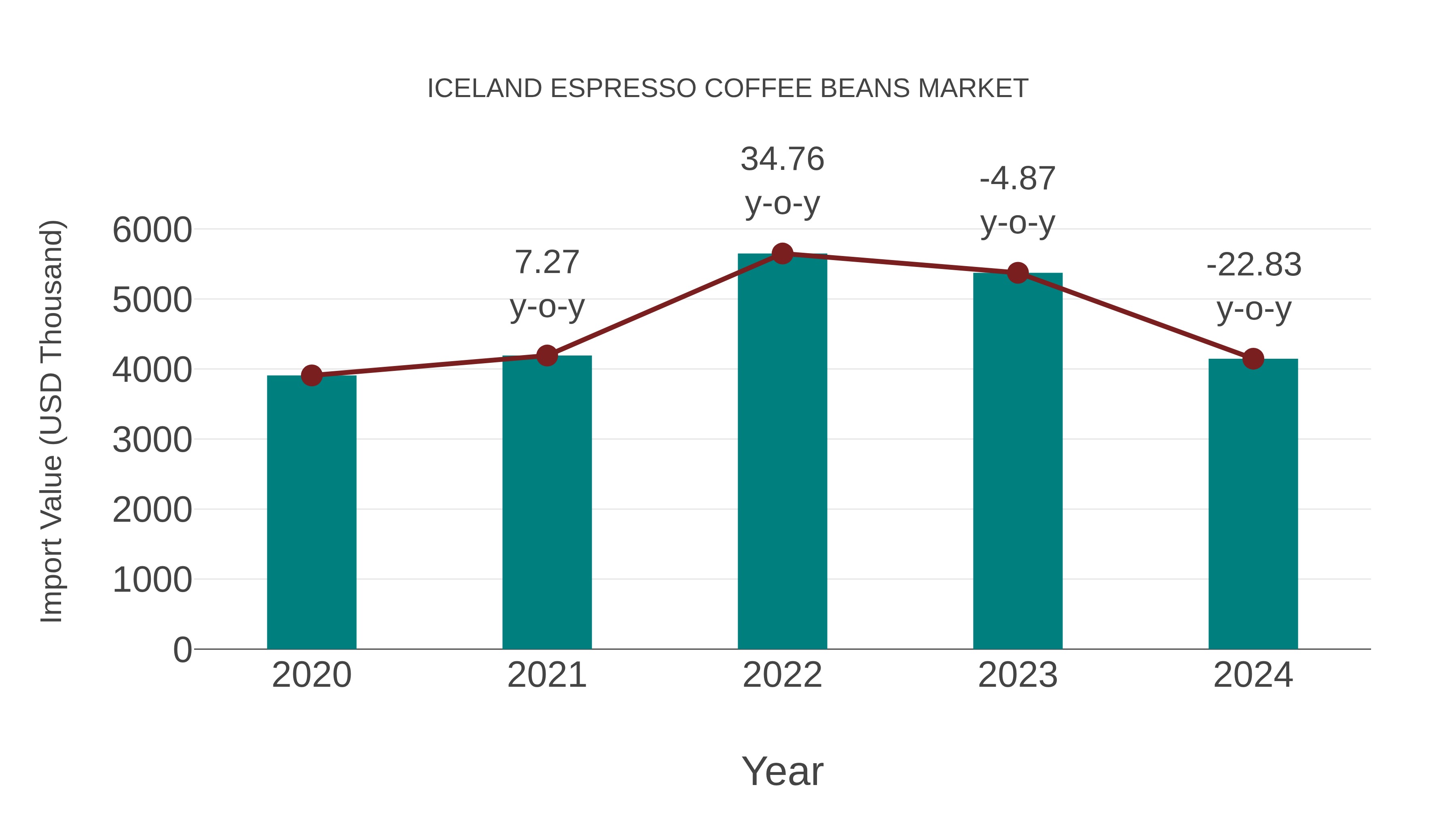  Iceland Espresso Coffee Beans Market: Import Trend Analysis