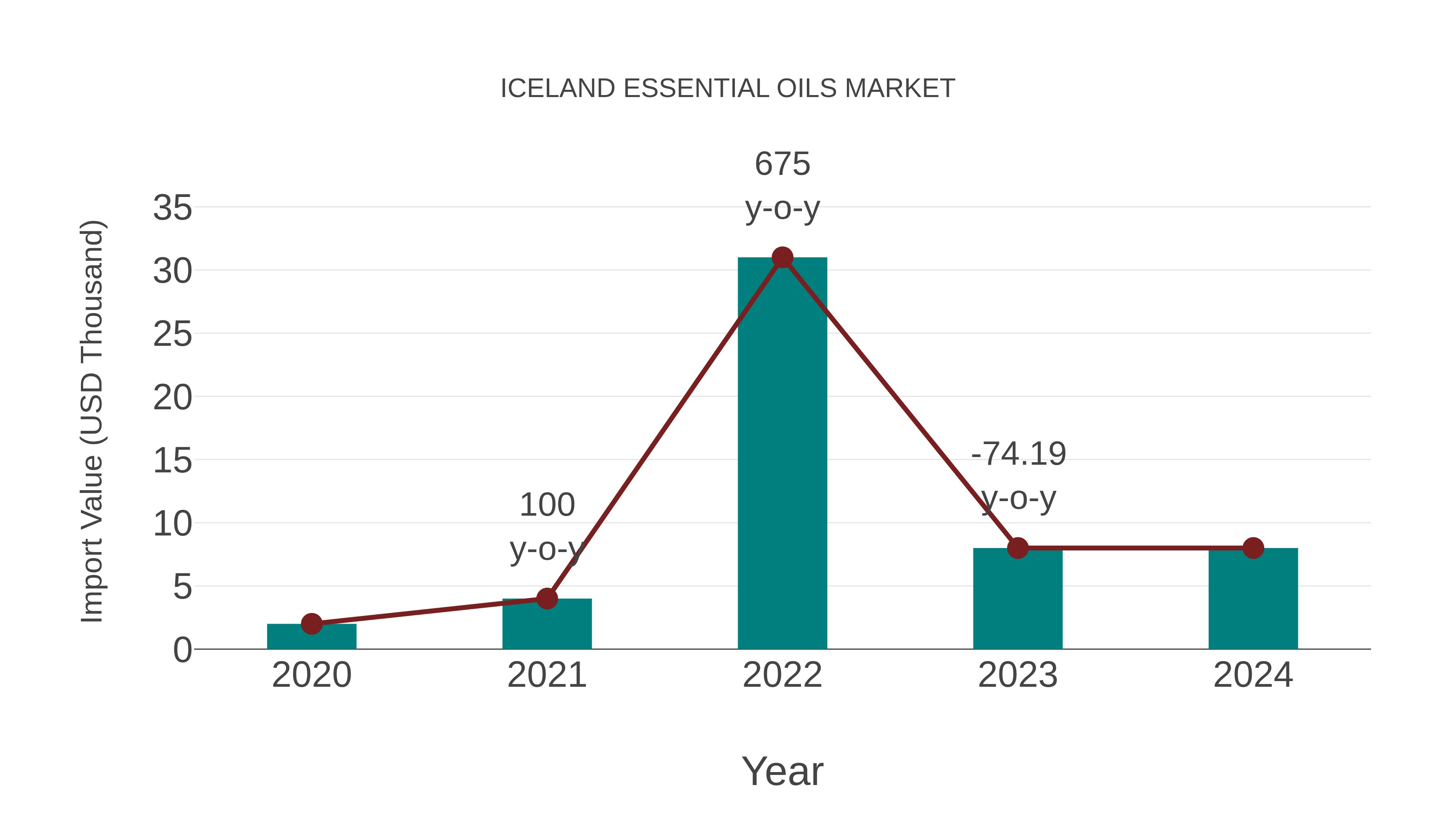 Iceland Essential Oils Market: Import Trend Analysis