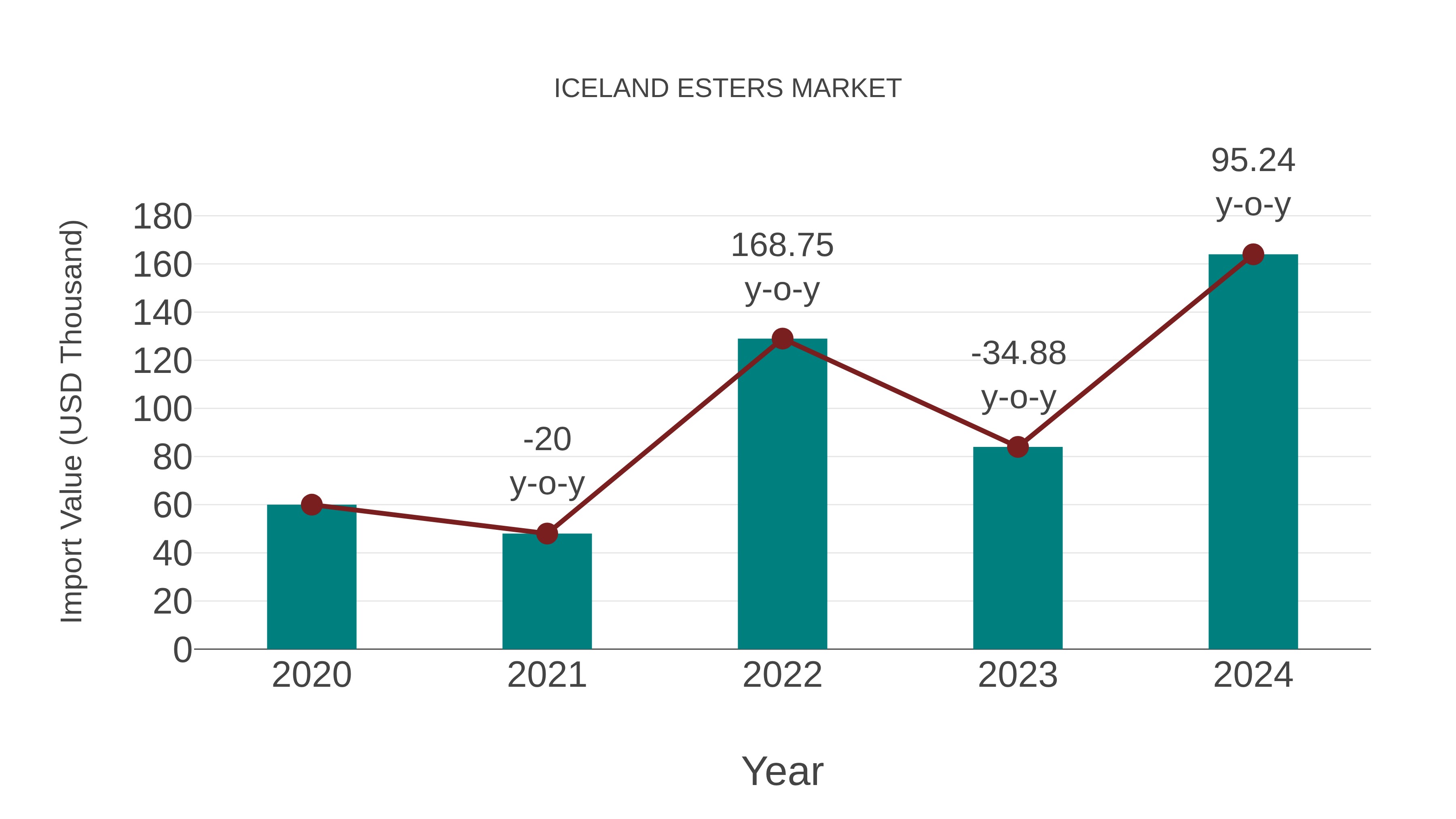 Iceland Esters Market: Import Trend Analysis