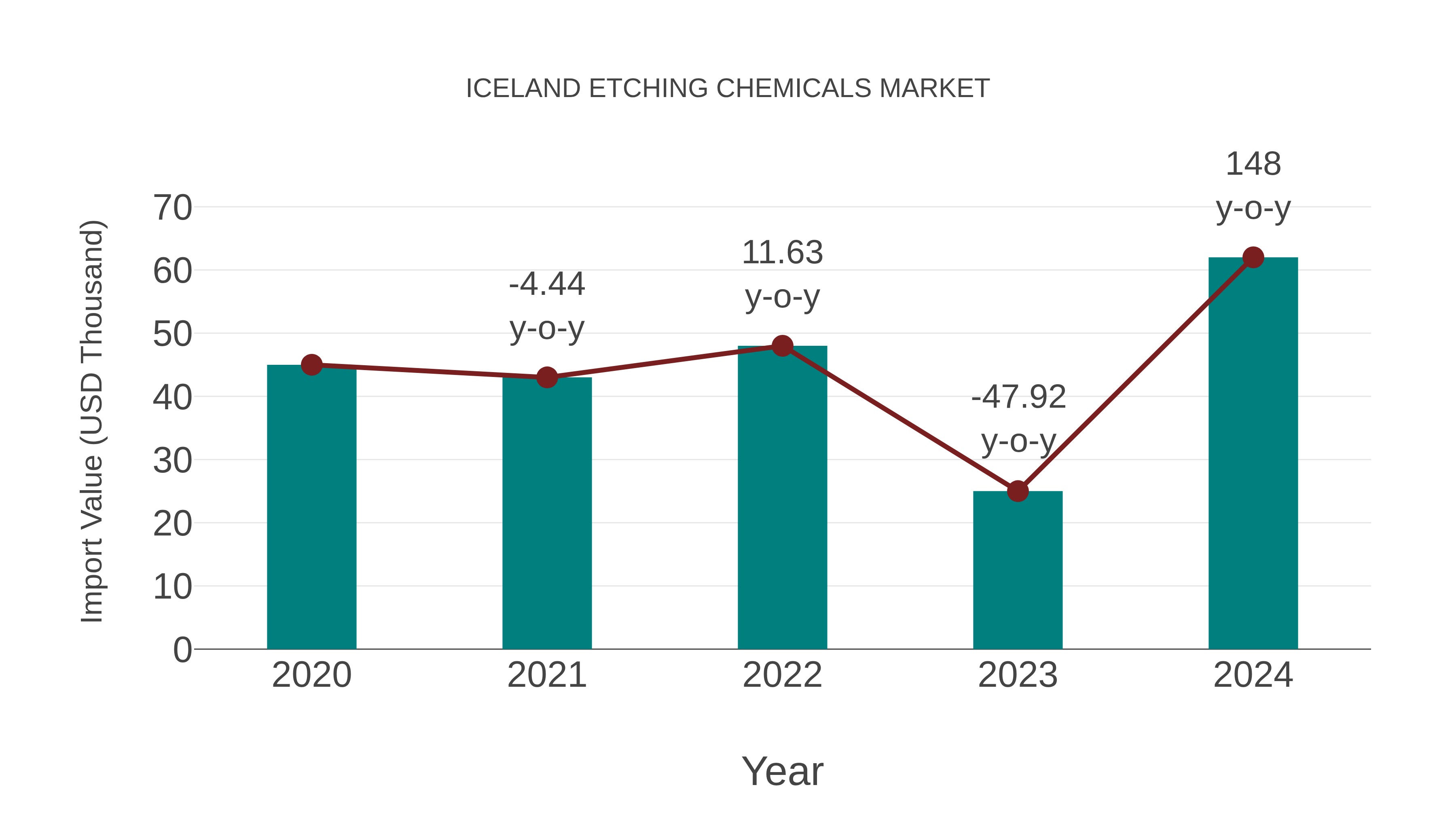  Iceland Etching Chemicals Market: Import Trend Analysis