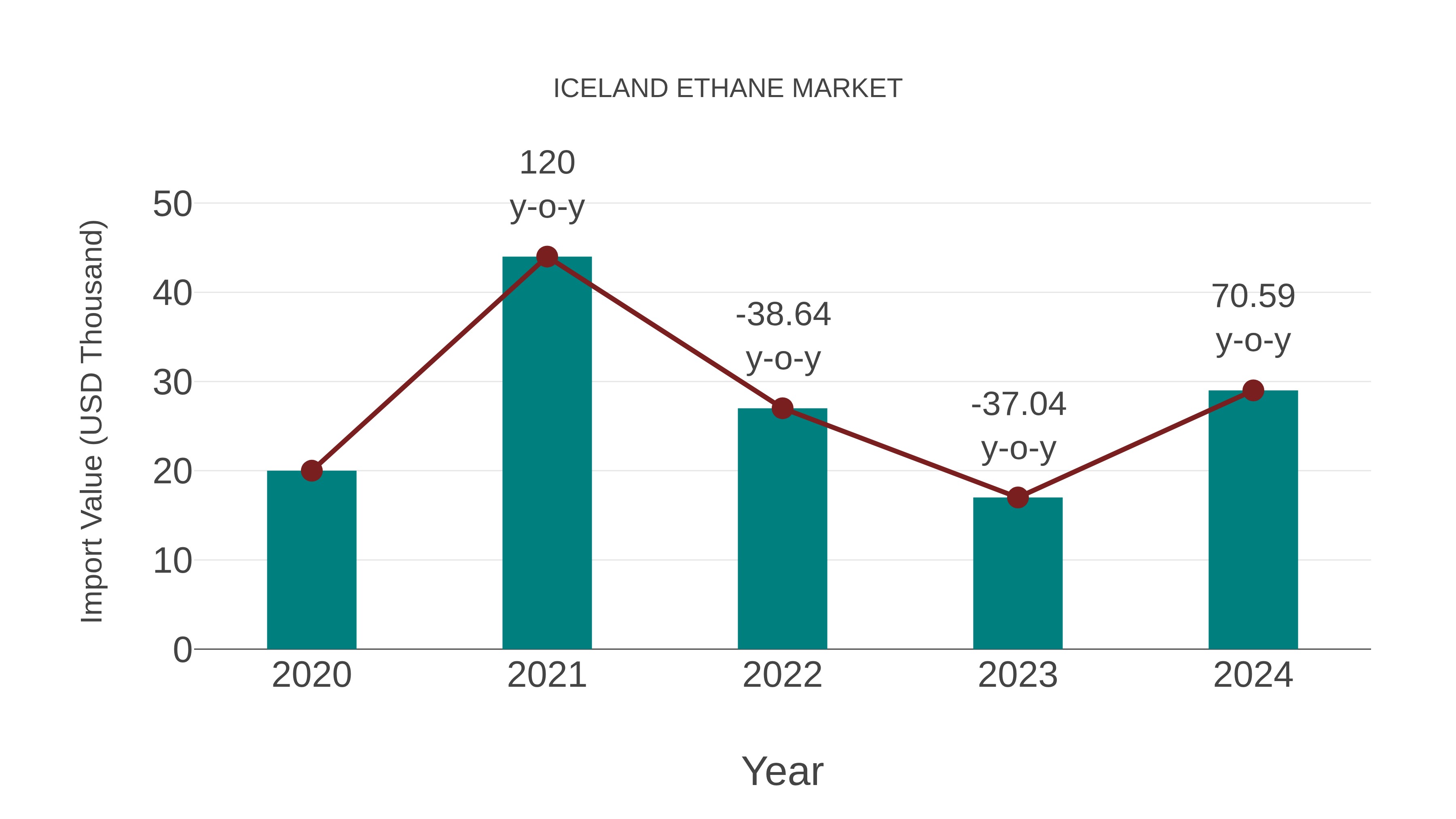 Iceland Ethane Market: Import Trend Analysis