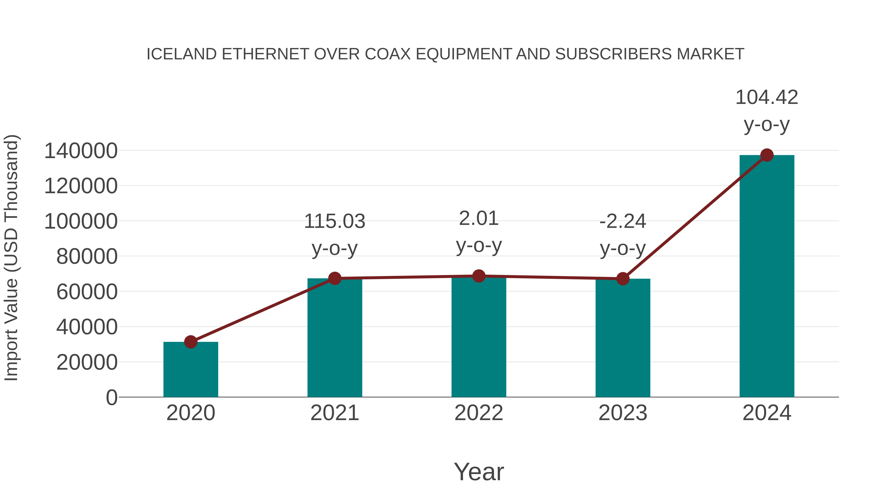  Iceland Ethernet Over Coax Equipment and Subscribers Market: Import Trend Analysis