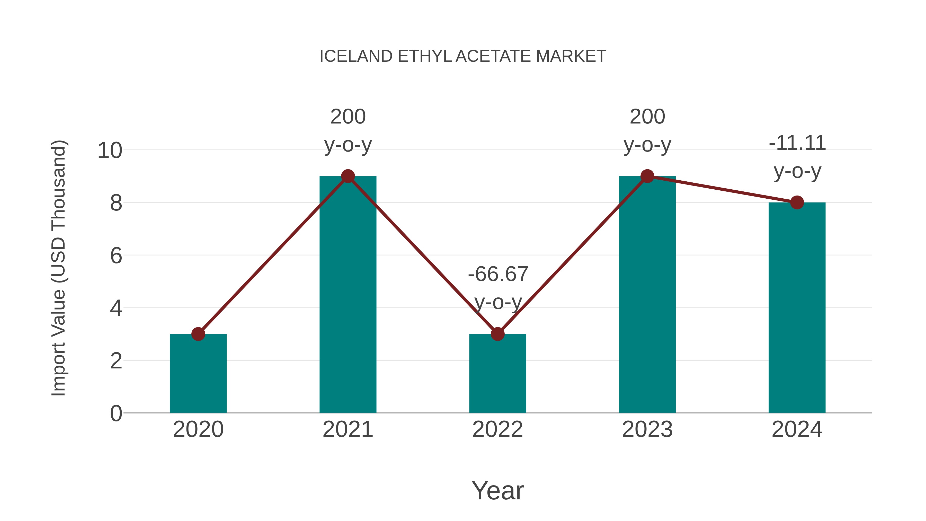  Iceland Ethyl Acetate Market: Import Trend Analysis