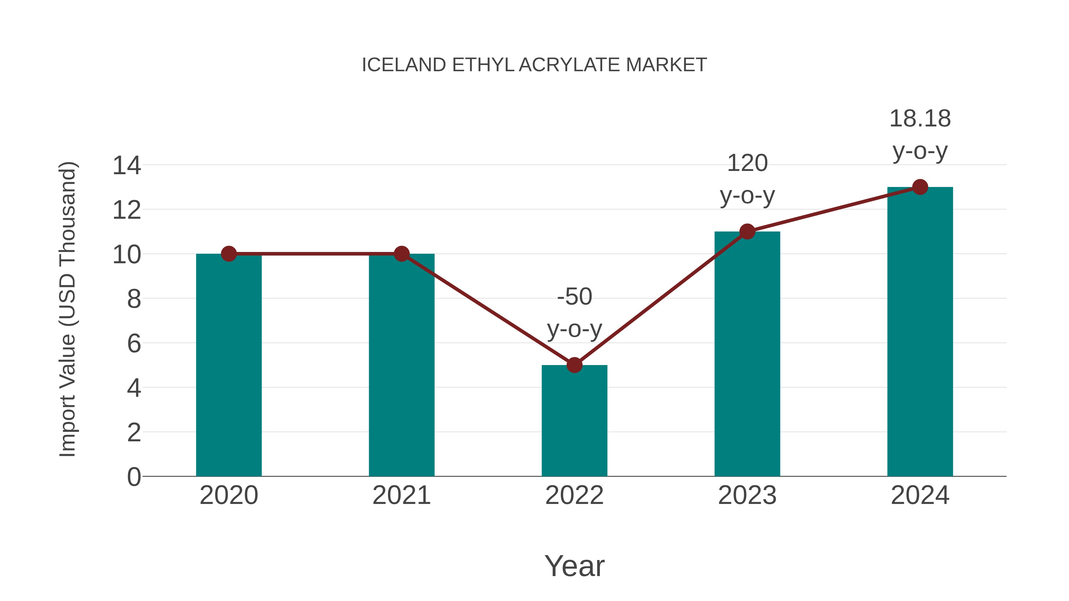  Iceland Ethyl Acrylate Market: Import Trend Analysis