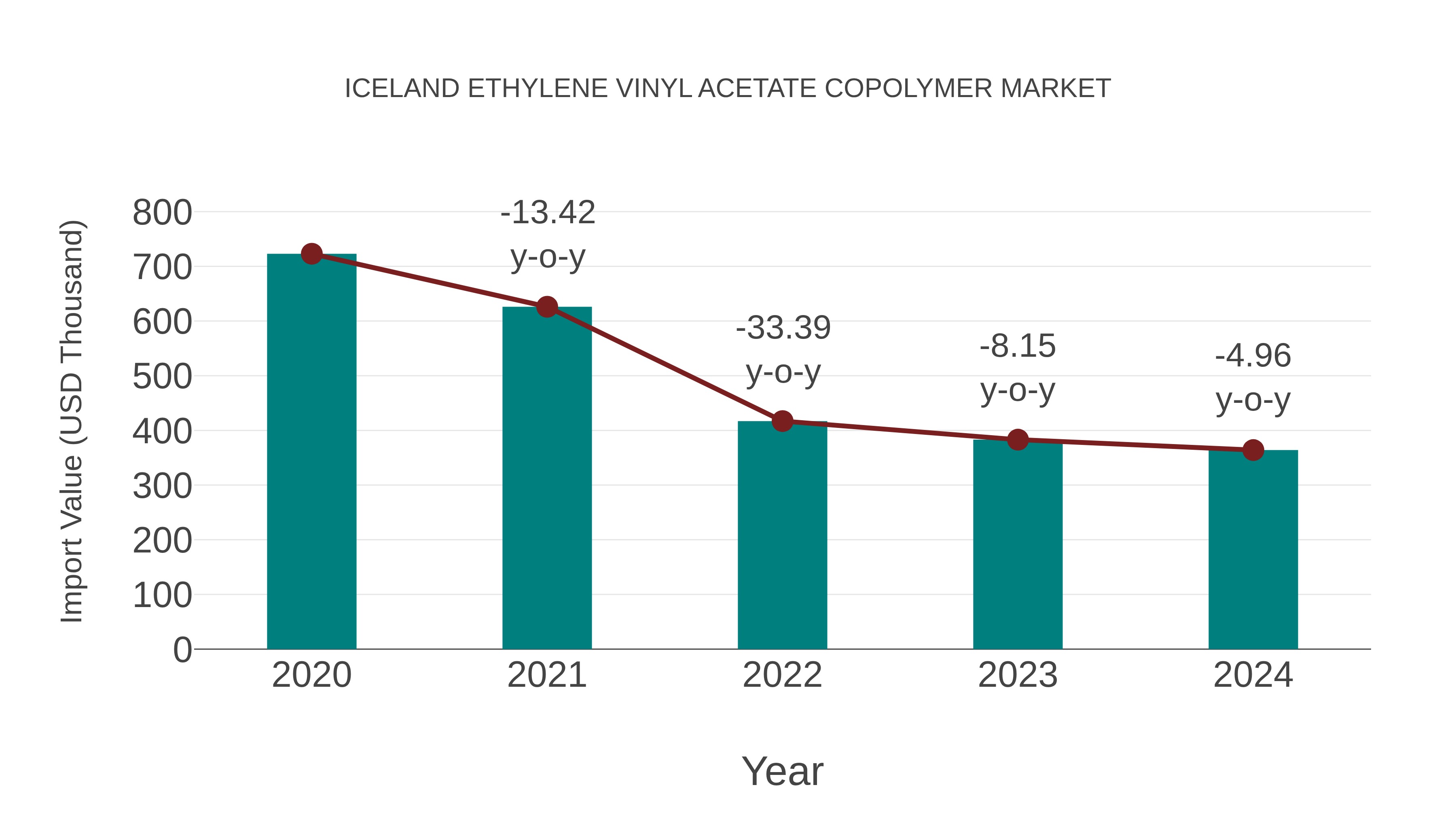  Iceland Ethylene Vinyl Acetate Copolymer Market: Import Trend Analysis