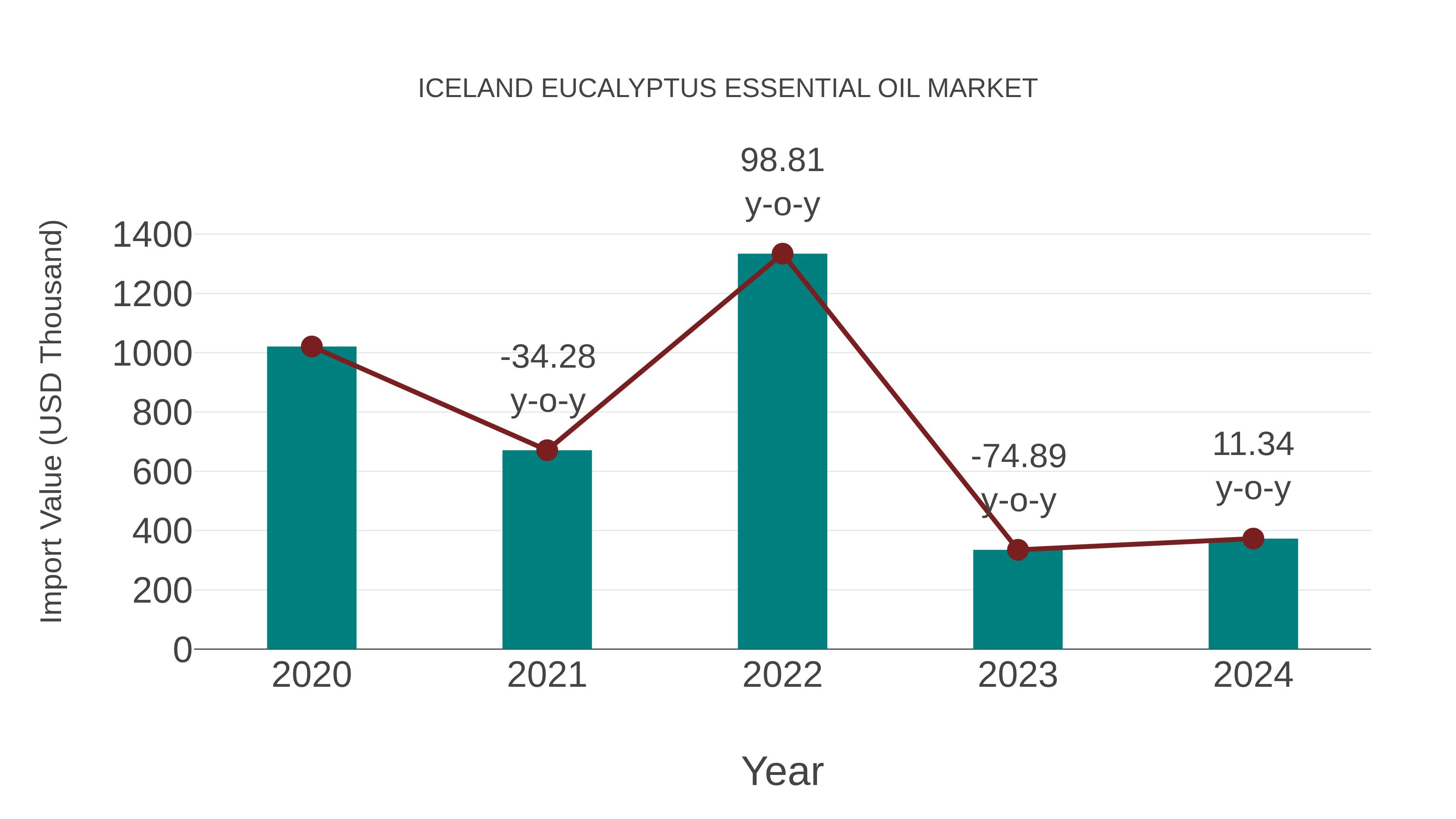  Iceland Eucalyptus Essential Oil Market: Import Trend Analysis