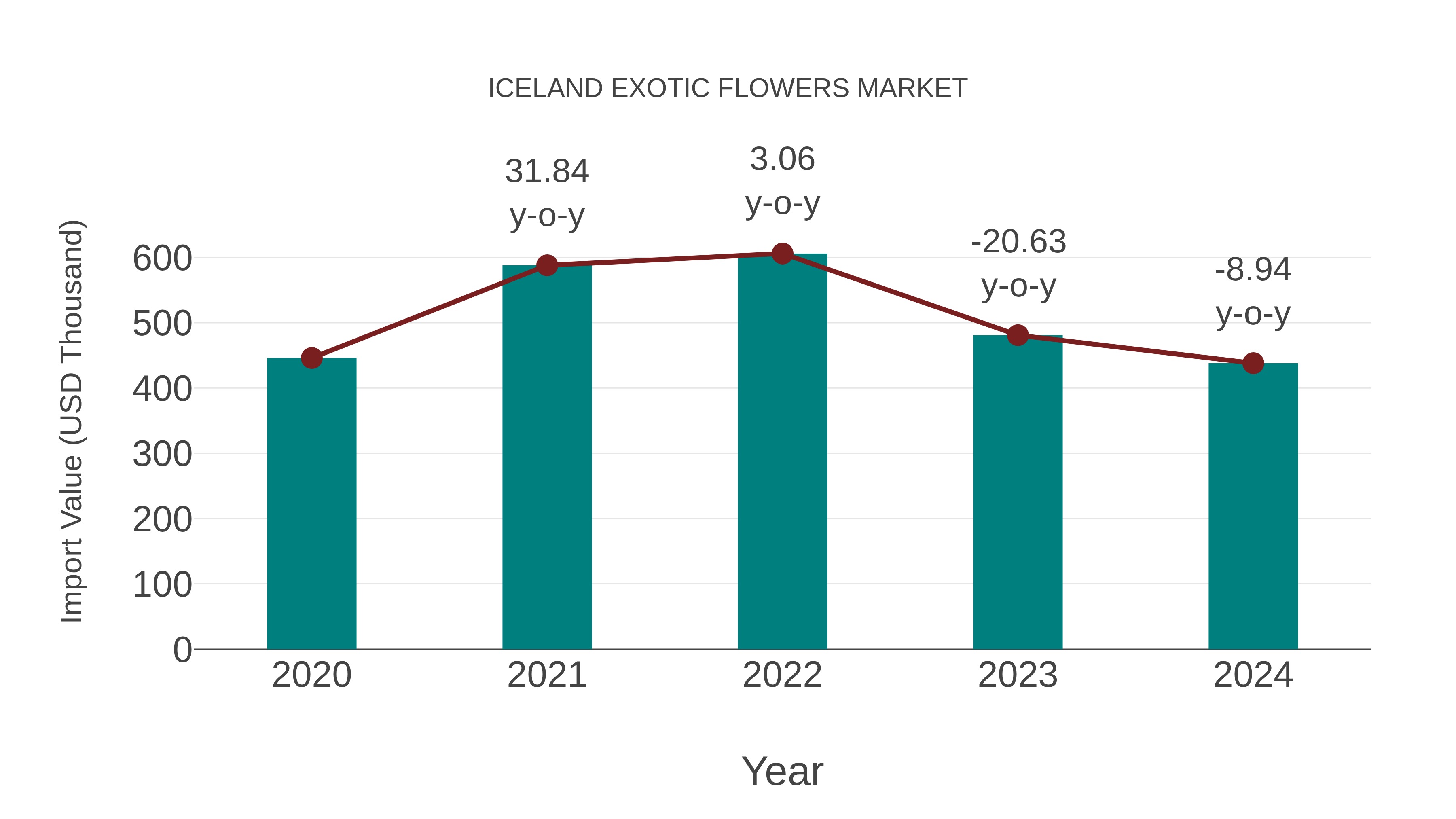  Iceland Exotic Flowers Market: Import Trend Analysis