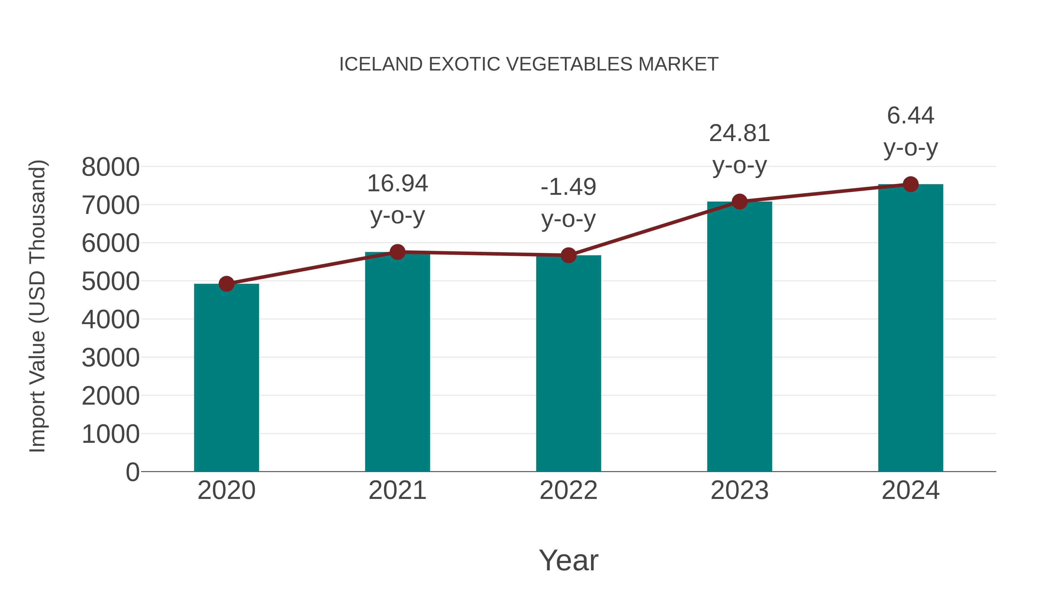  Iceland Exotic Vegetables Market: Import Trend Analysis