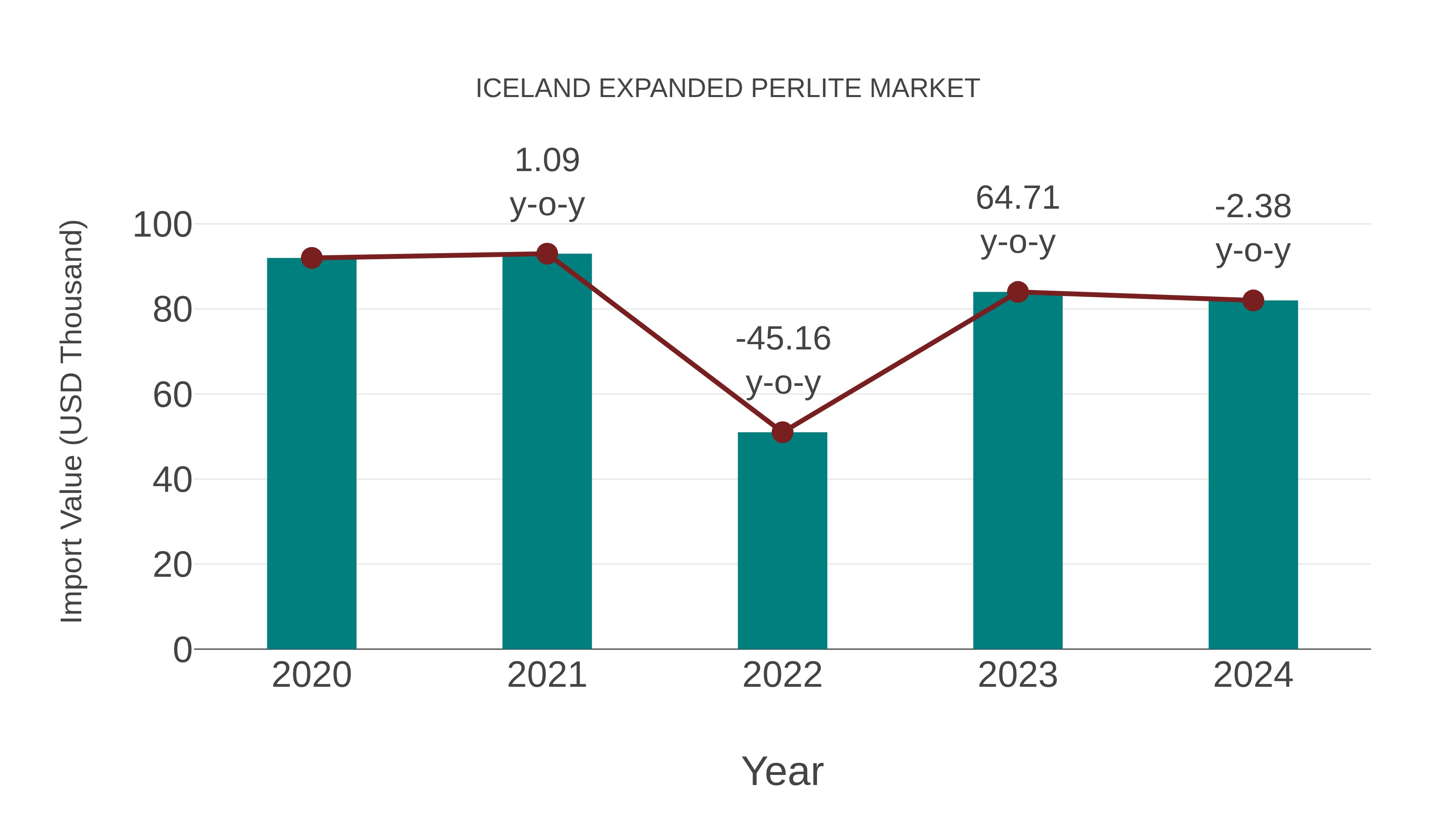  Iceland Expanded Perlite Market: Import Trend Analysis