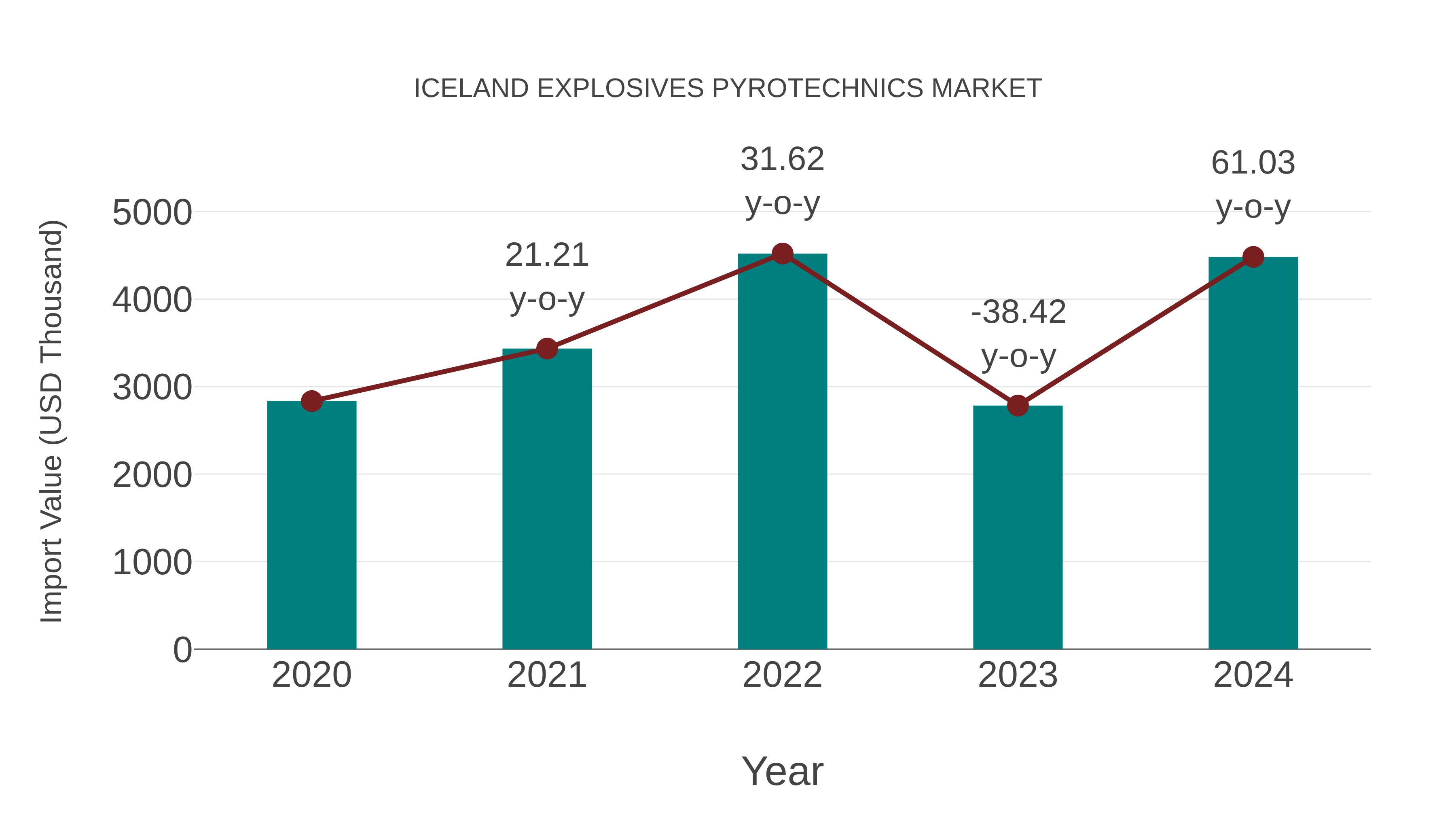  Iceland Explosives Pyrotechnics Market: Import Trend Analysis