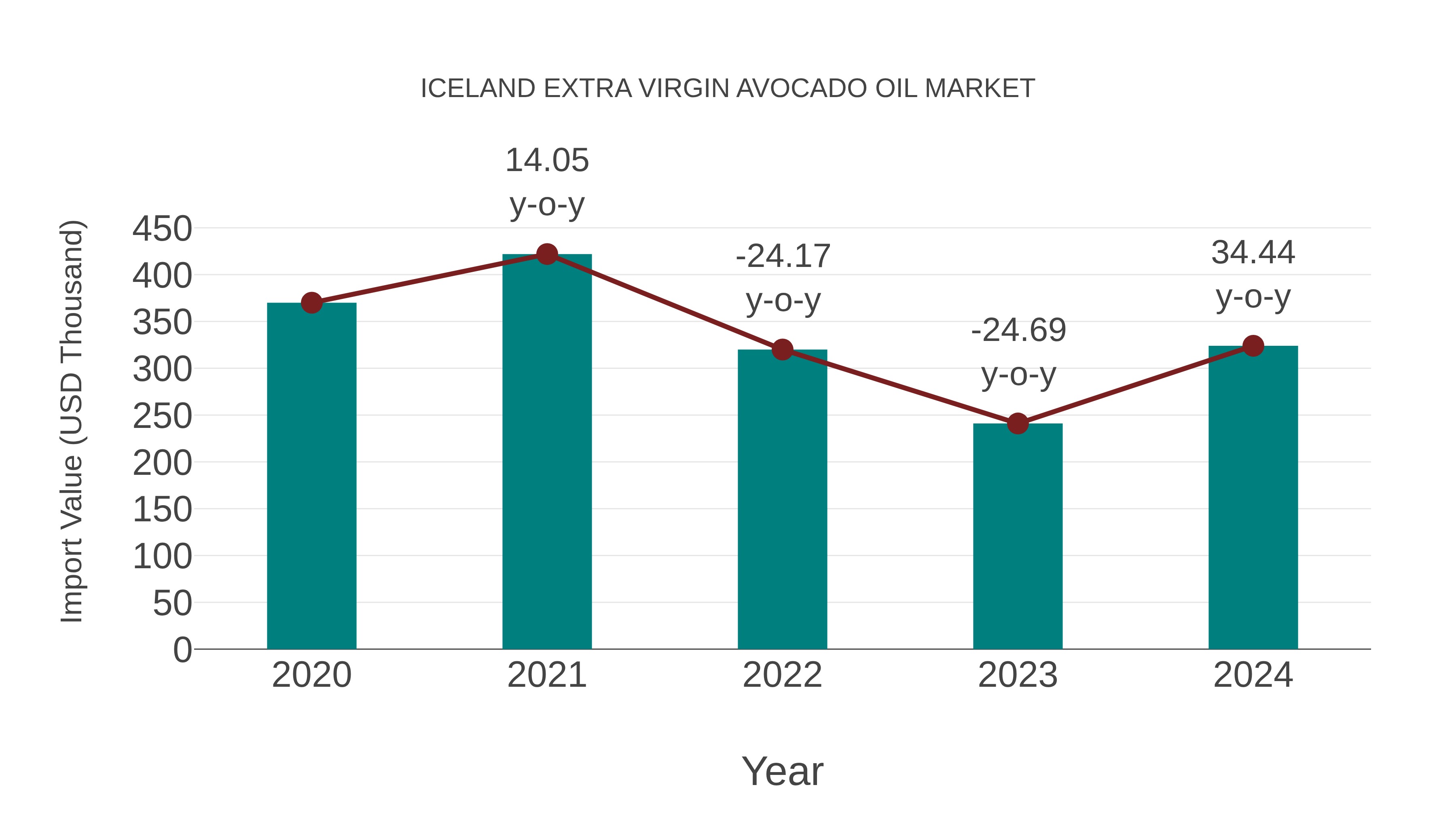 Iceland Extra Virgin Avocado Oil Market: Import Trend Analysis