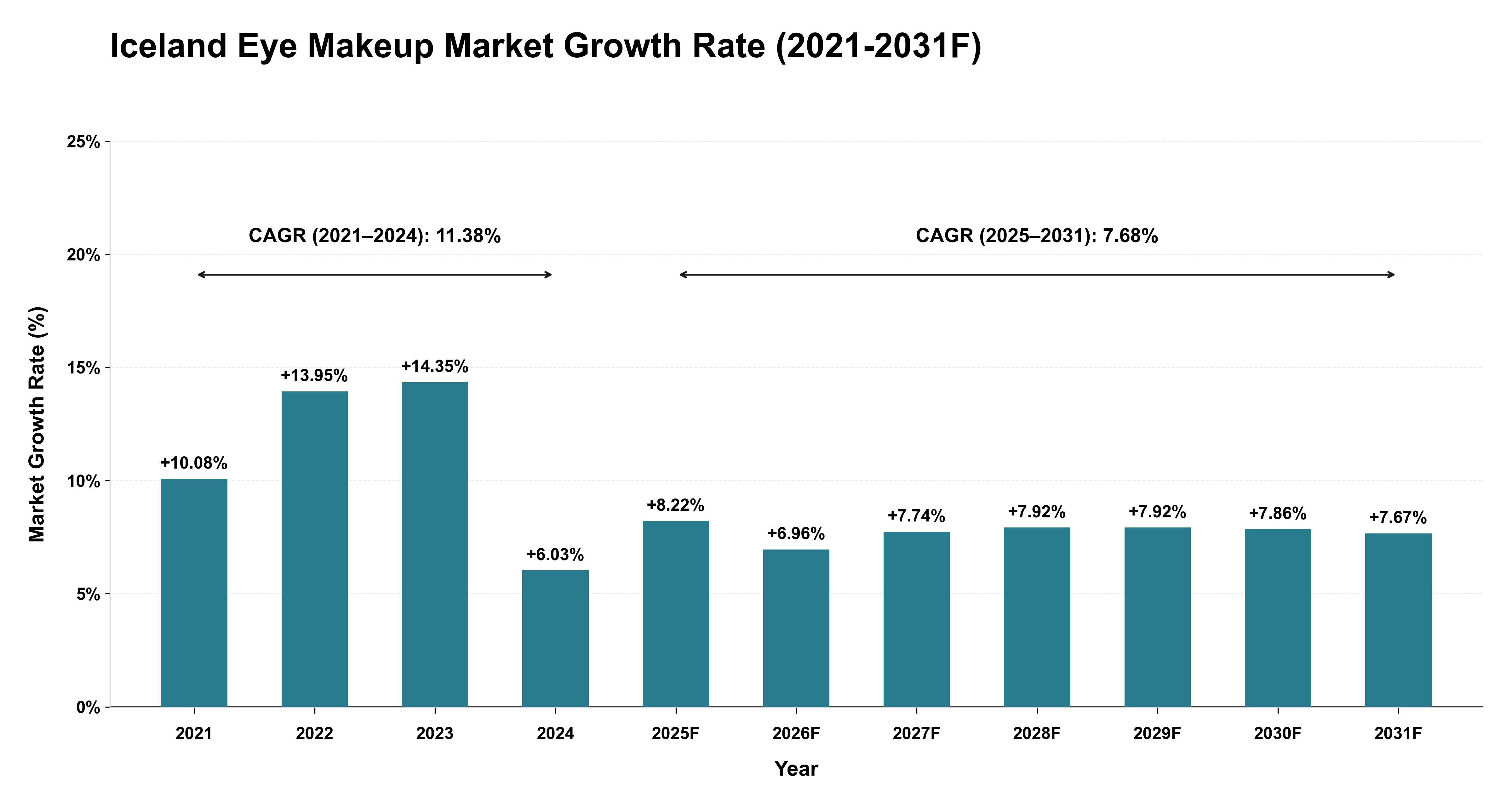 Iceland Eye Makeup Market Year-wise Growth Rate (2021-2031F)