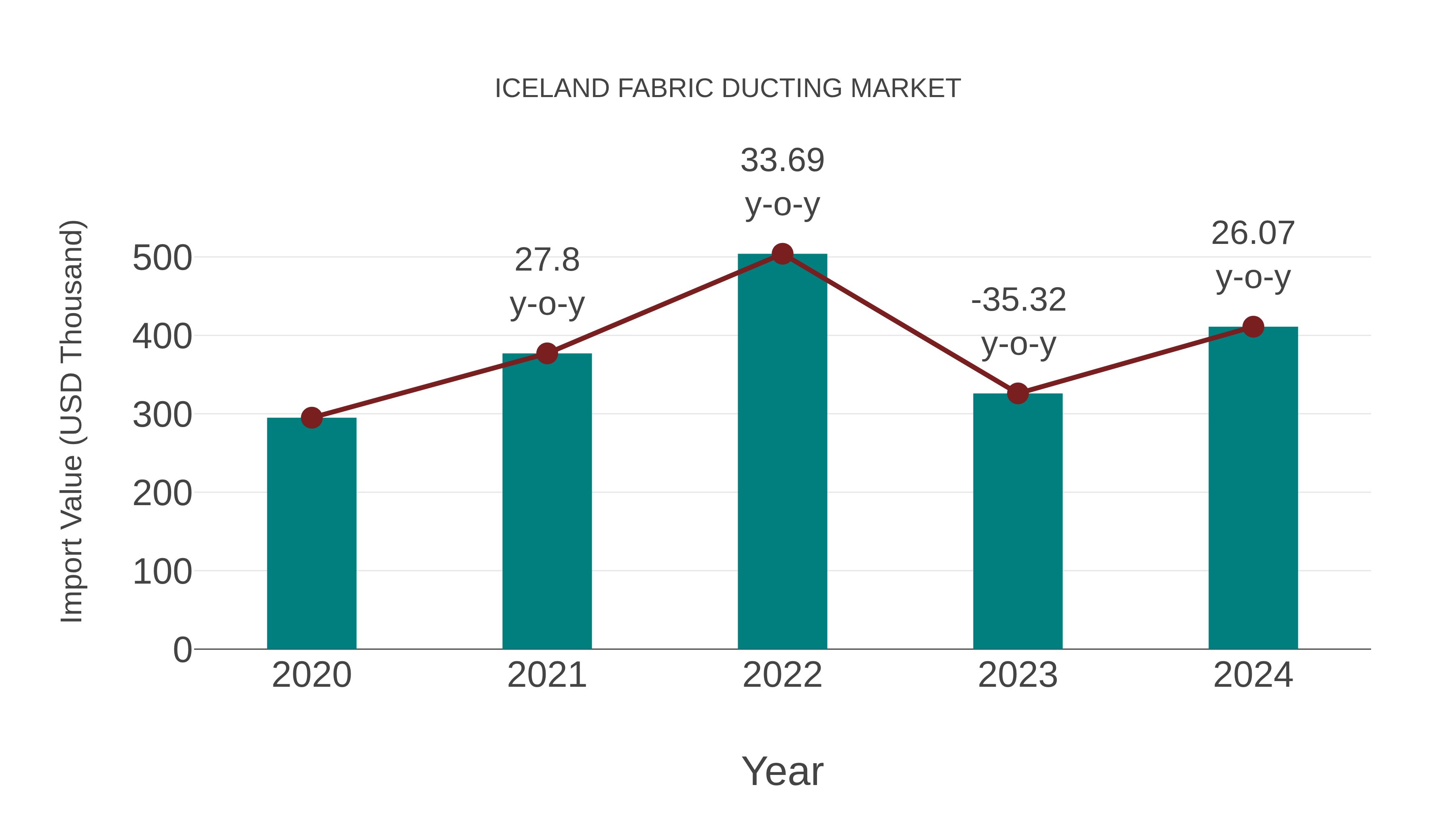  Iceland Fabric Ducting Market: Import Trend Analysis
