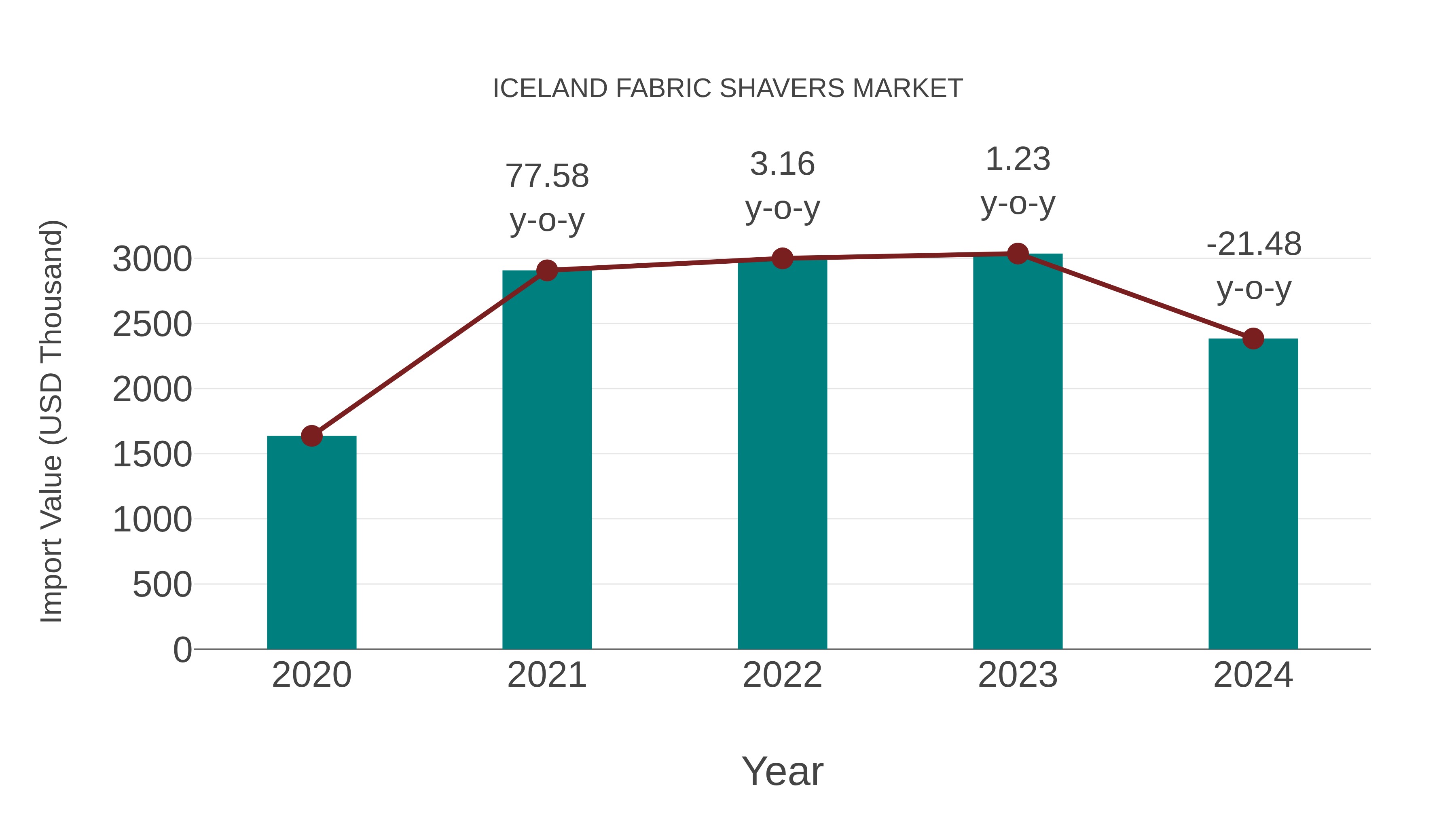  Iceland Fabric Shavers Market: Import Trend Analysis
