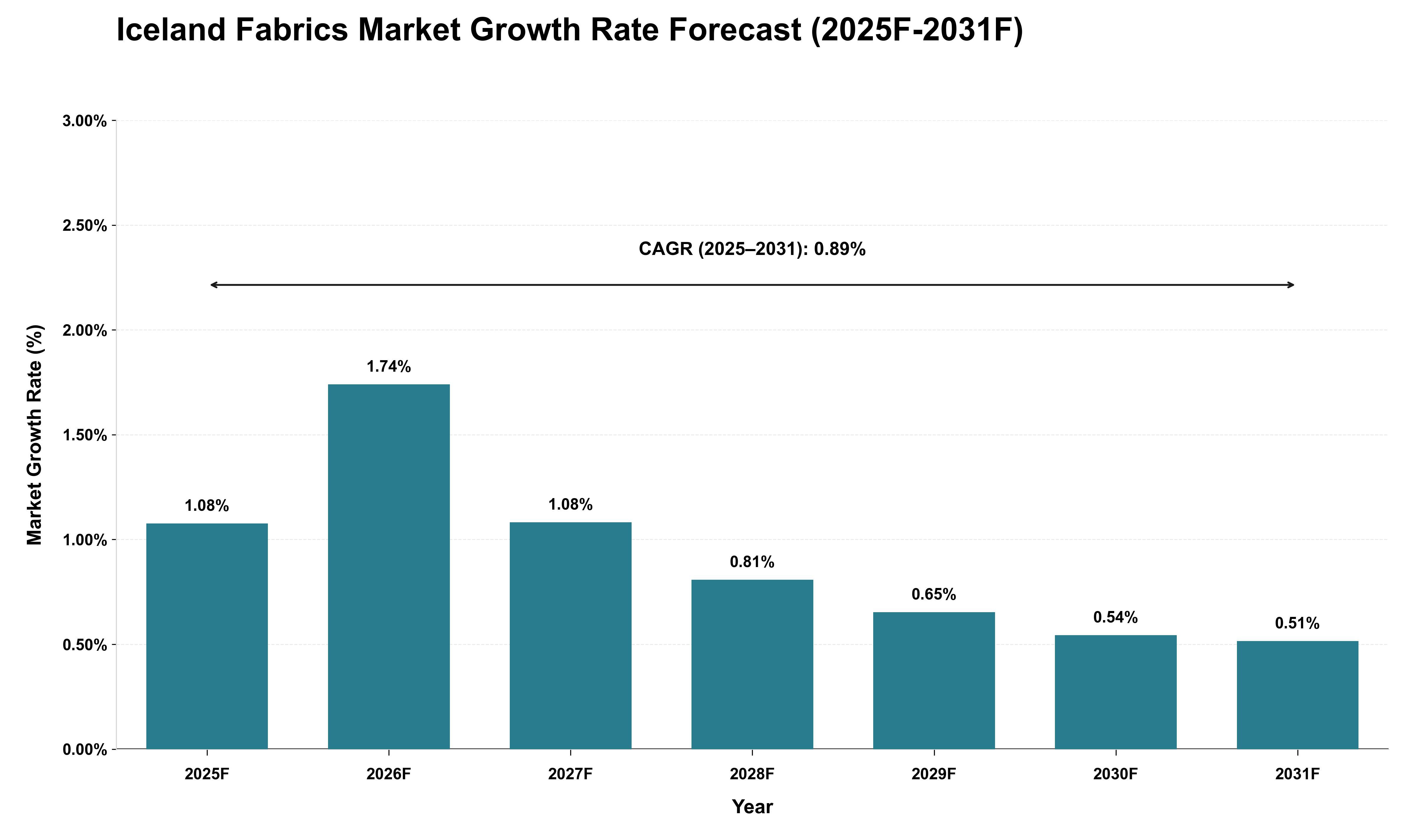 Iceland Fabrics Market Growth Rate Analysis (2025 - 2031)