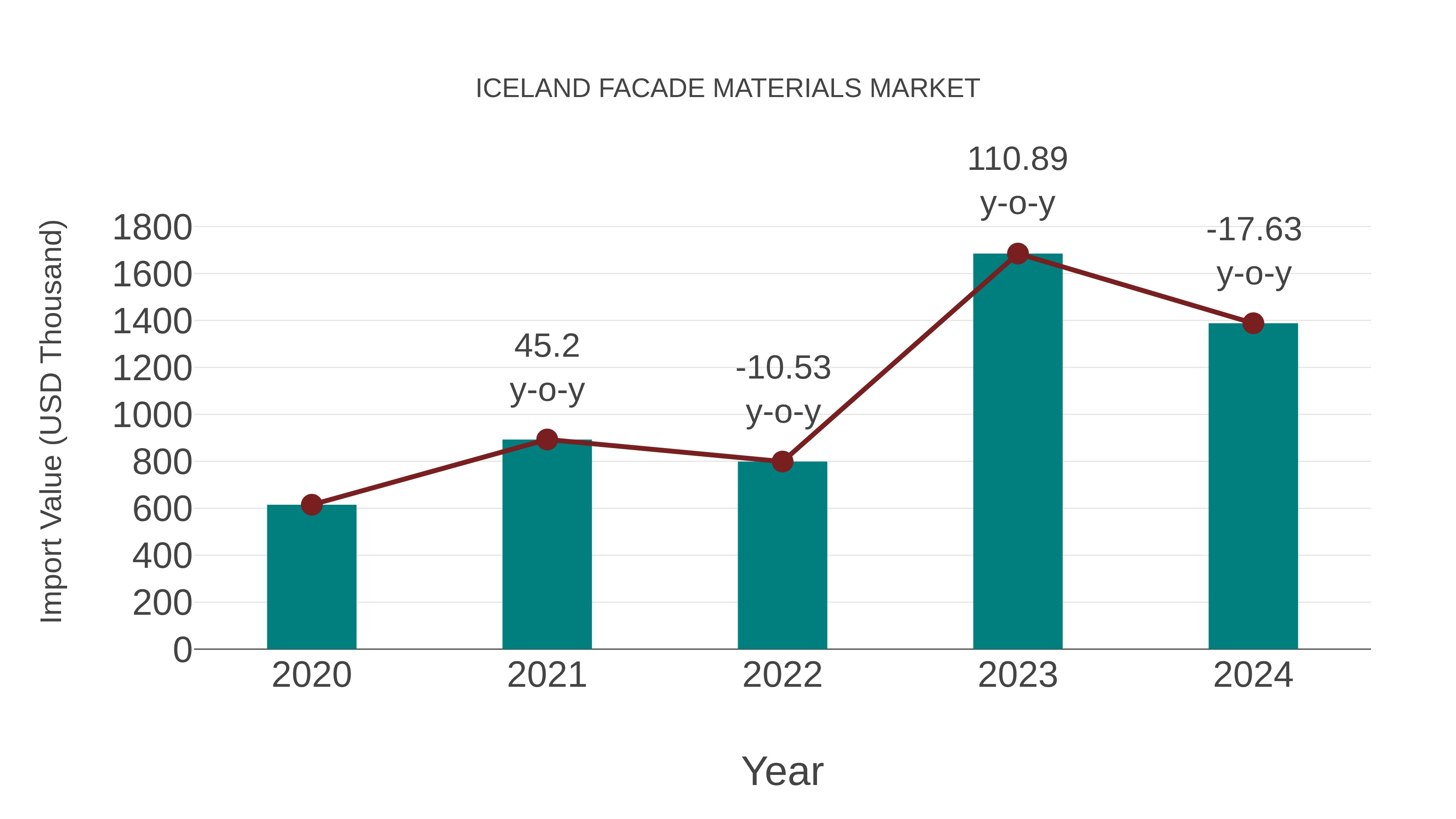  Iceland Facade Materials Market: Import Trend Analysis