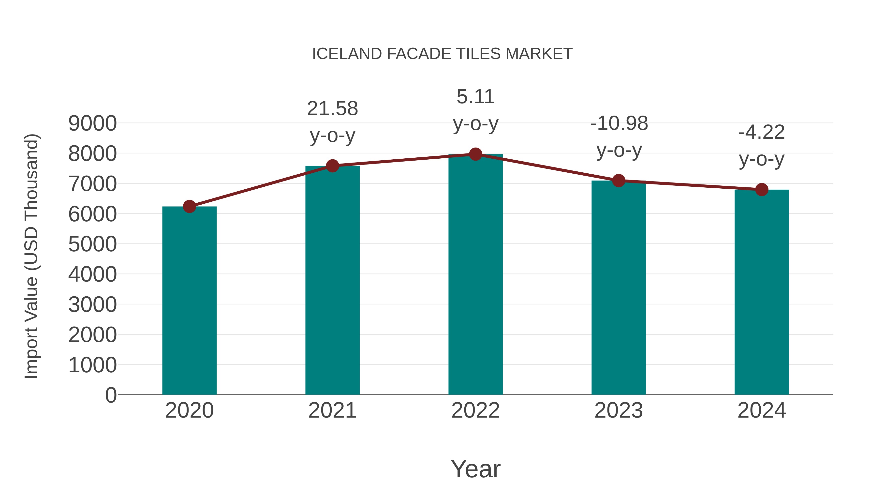  Iceland Facade Tiles Market: Import Trend Analysis