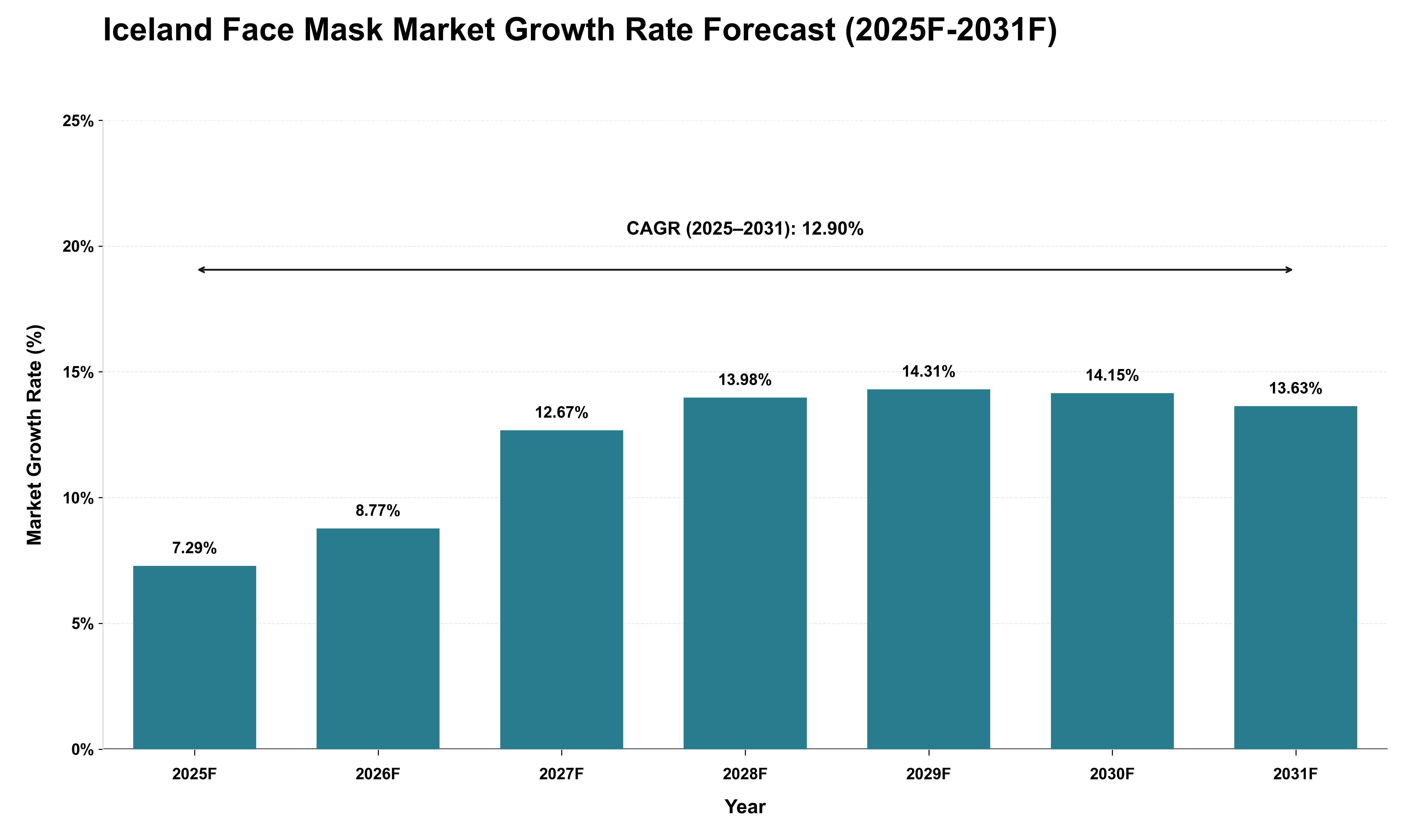 Iceland Face Mask Market Growth Rate Analysis (2025 - 2031)