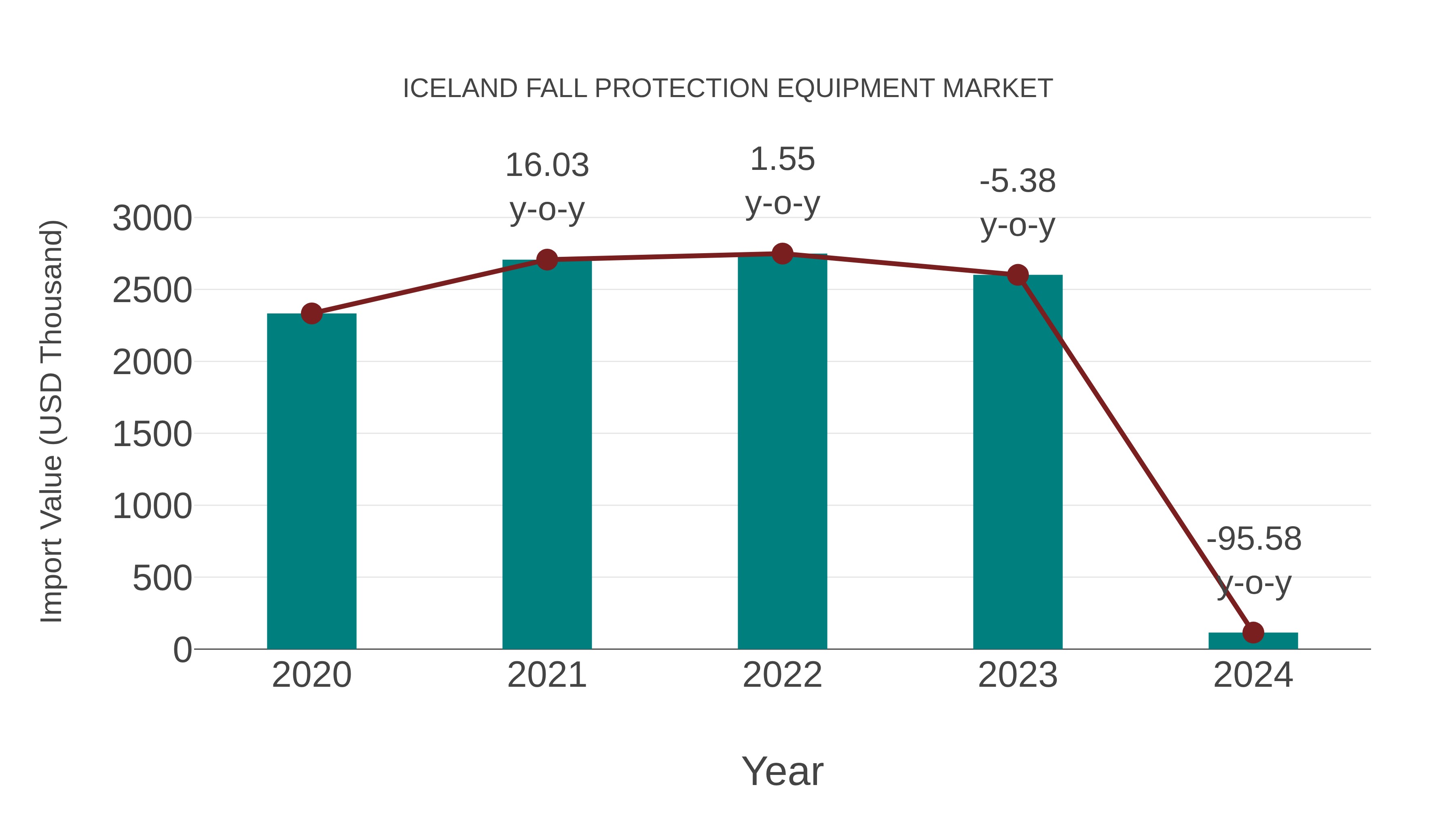 Iceland Fall Protection Equipment Market: Import Trend Analysis