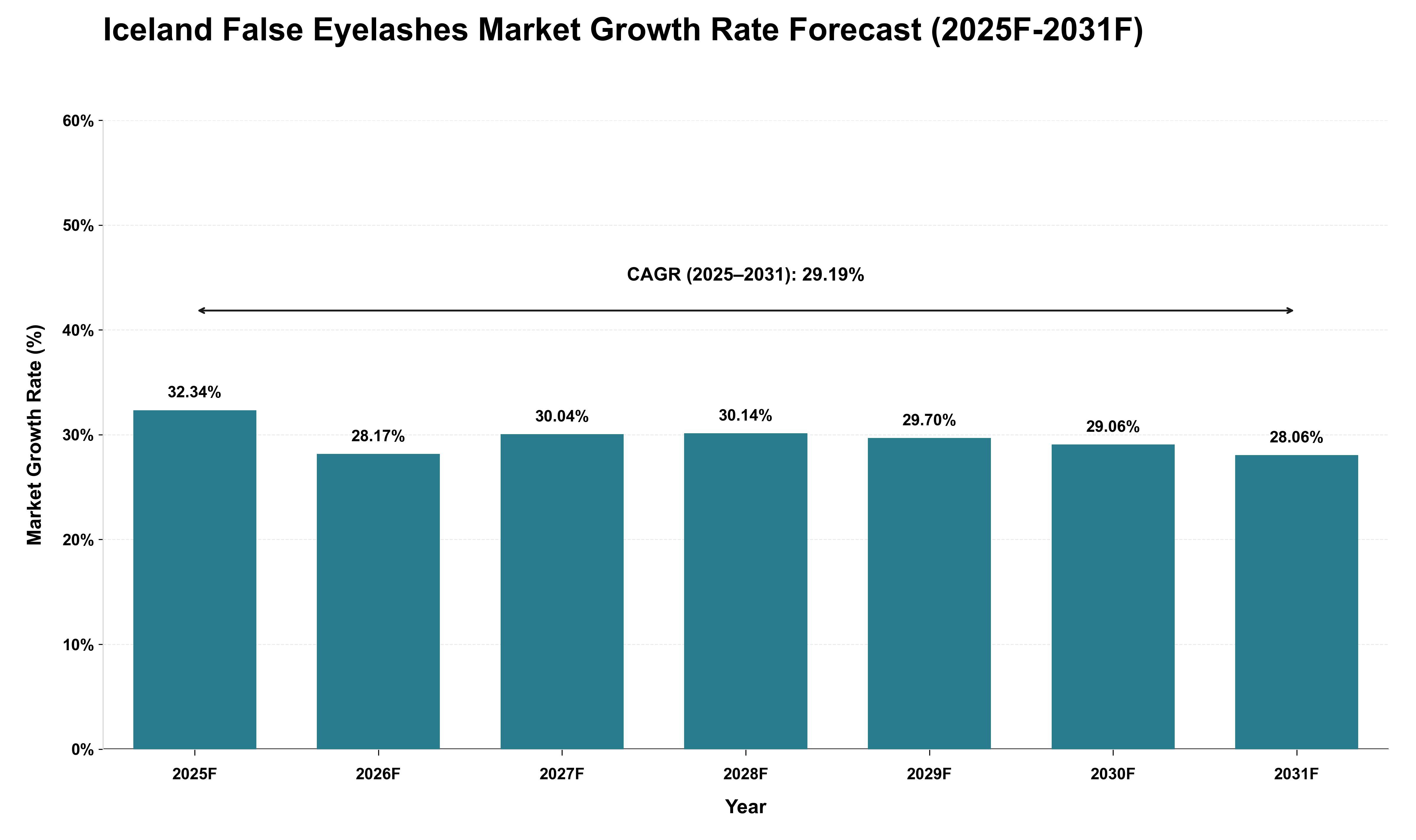 Iceland False Eyelashes Market Growth Rate Analysis (2025 - 2031)