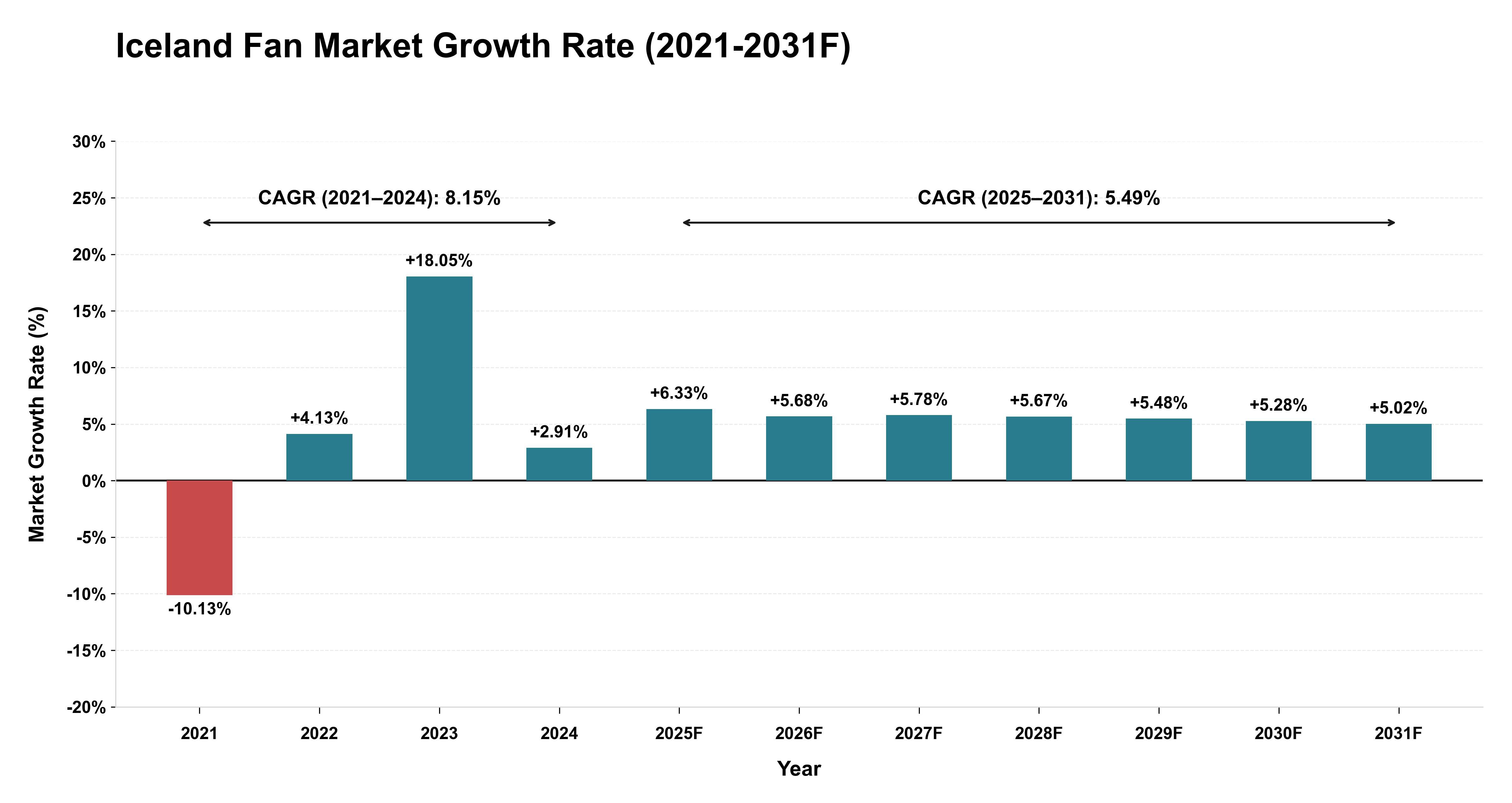 Iceland Fan Market Year-wise Growth Rate (2021-2031F)