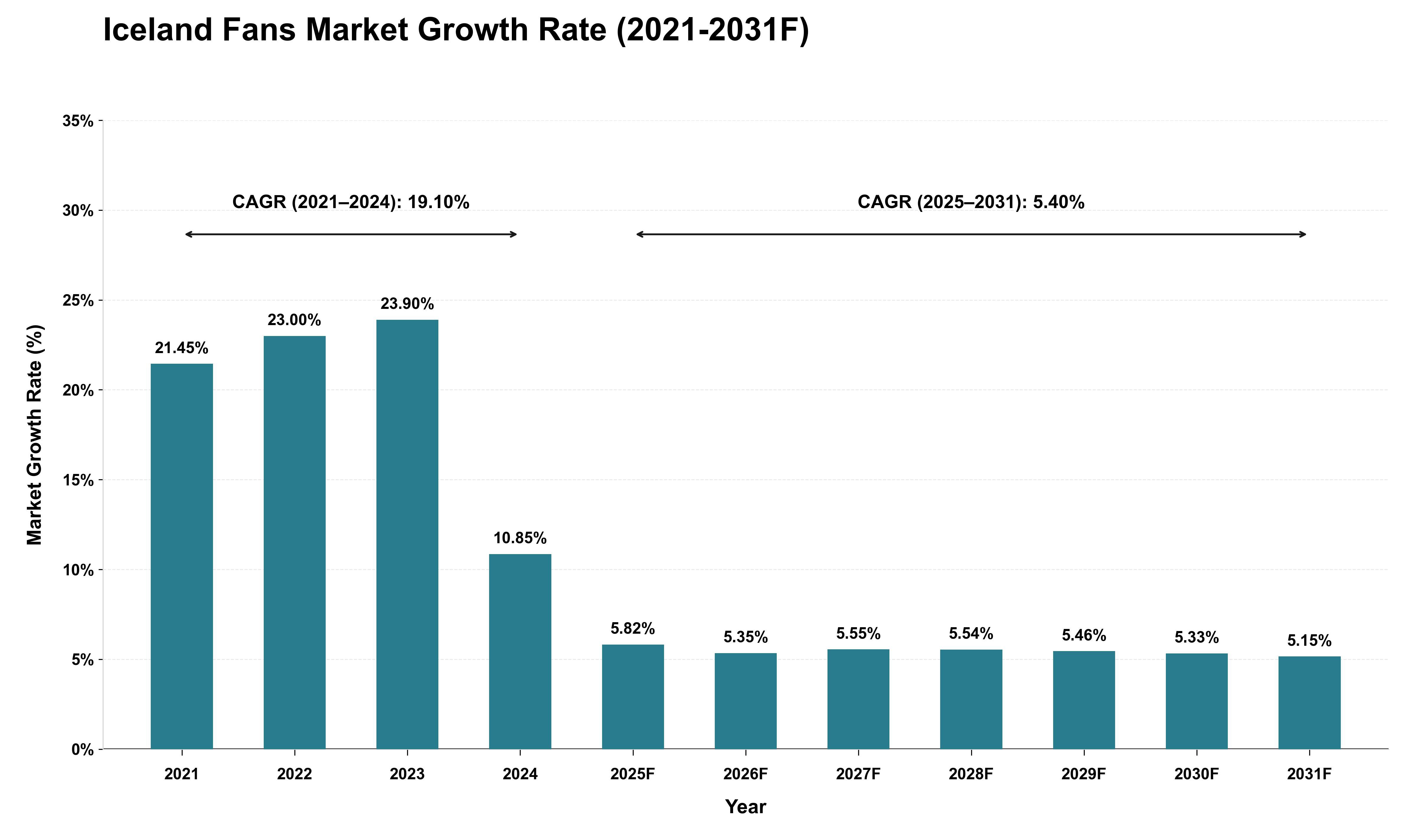 Iceland Fans Market Growth Rate Analysis (2021 - 2031)