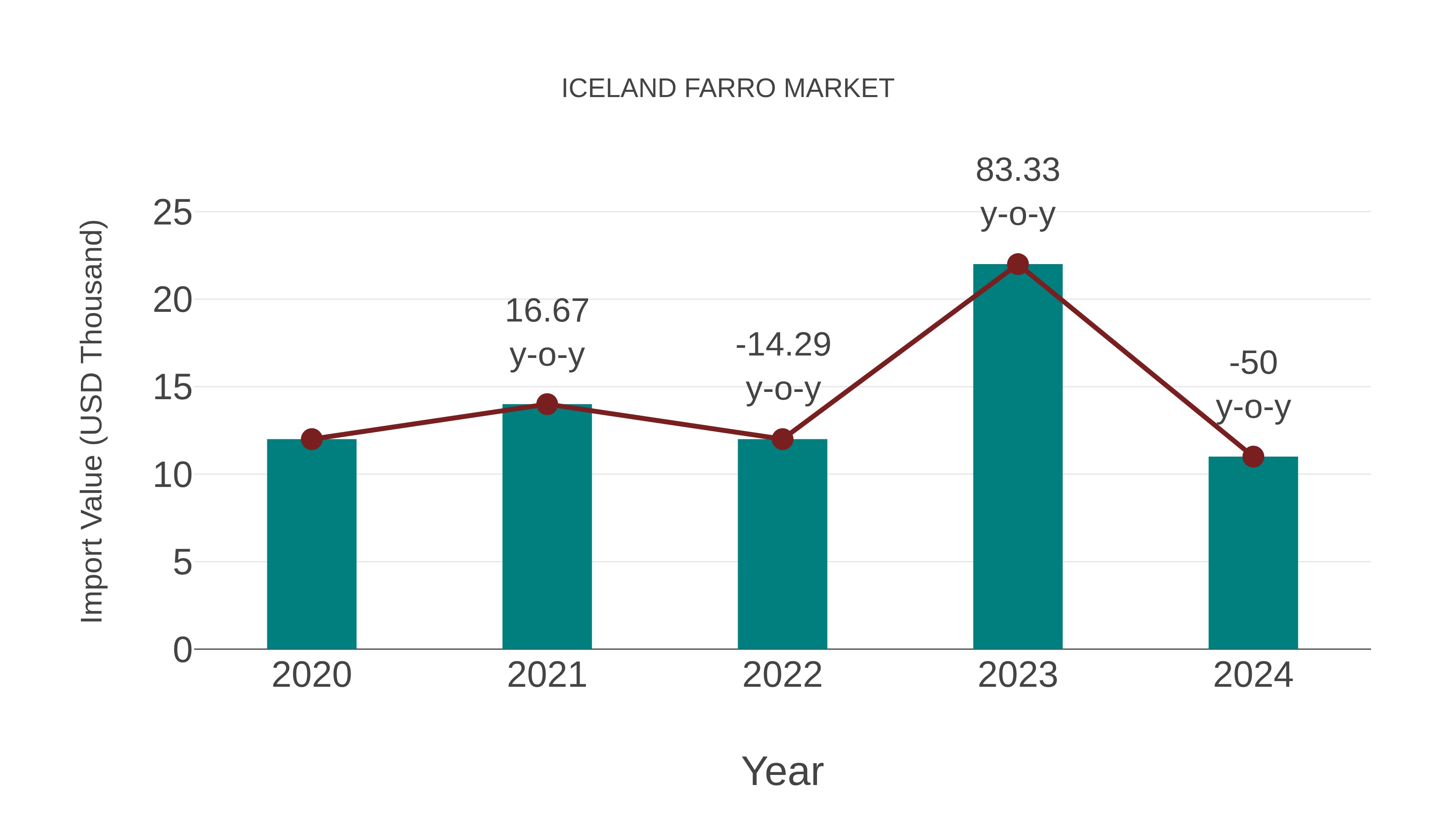  Iceland Farro Market: Import Trend Analysis