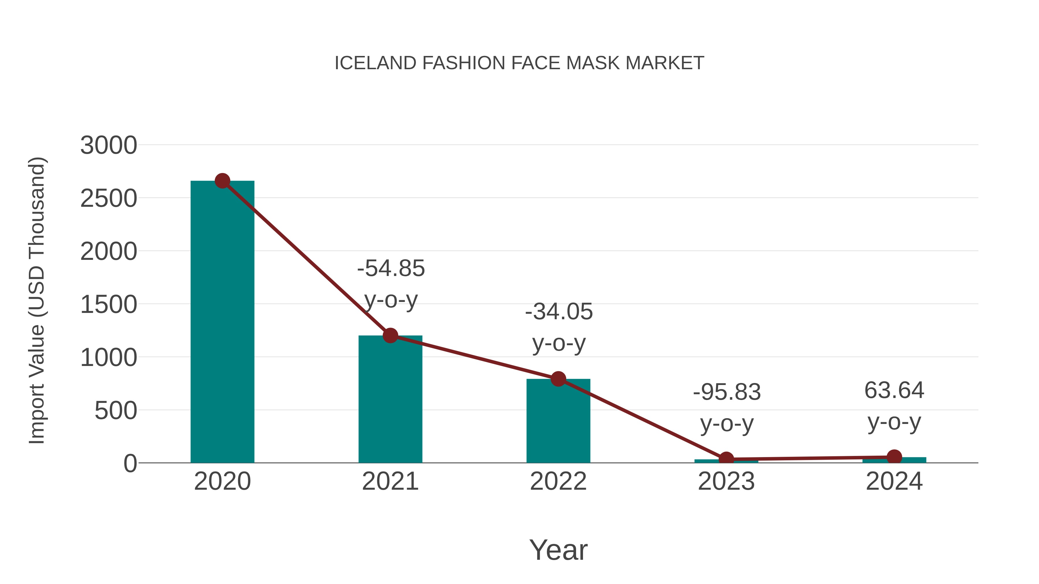 Iceland Fashion Face Mask Market: Import Trend Analysis